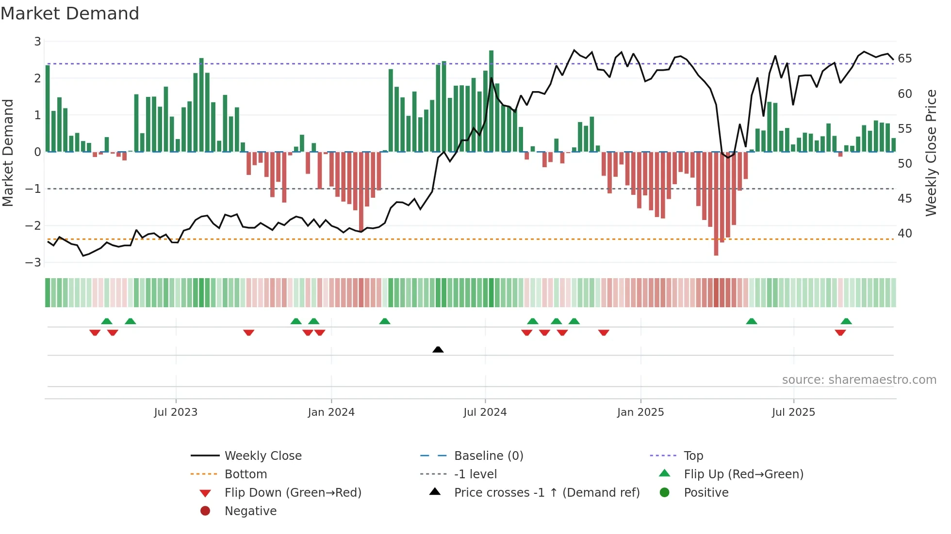 2882 weekly Market Demand chart