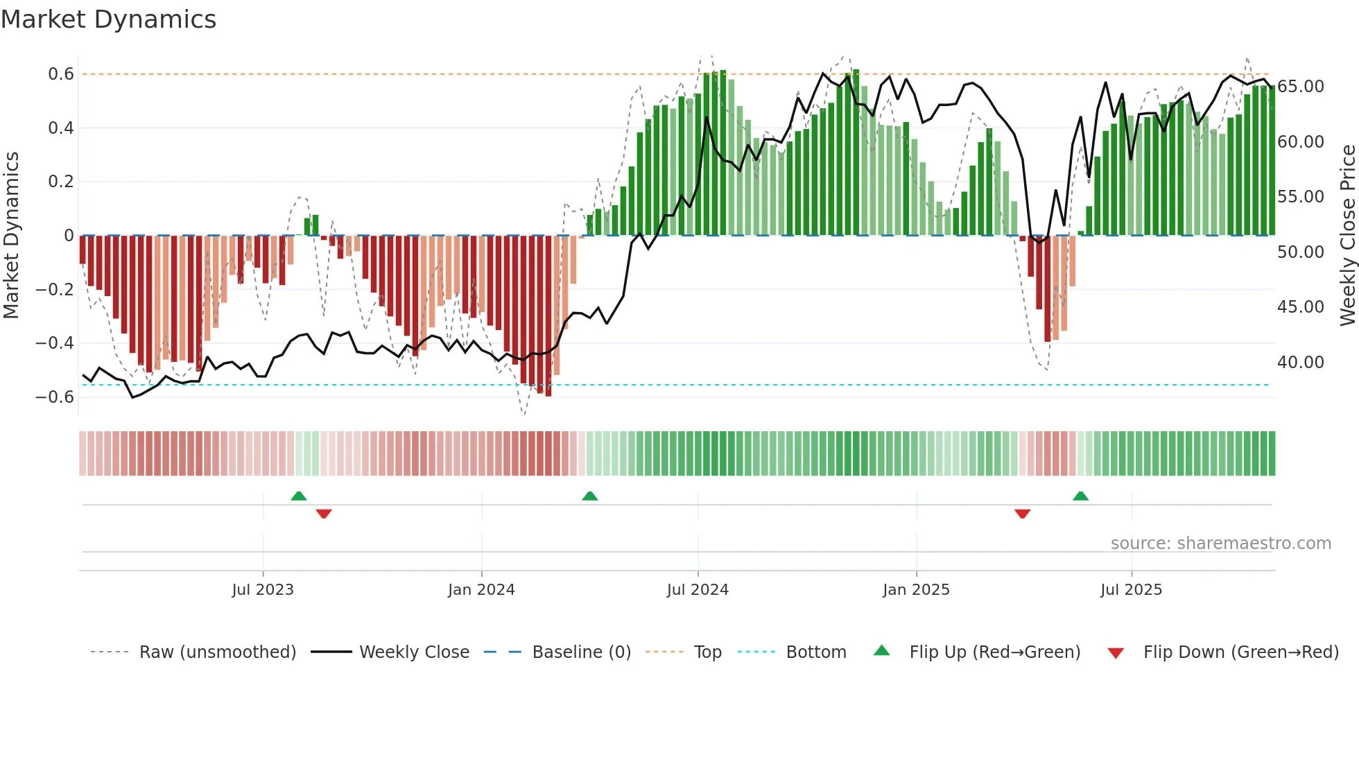 2882 weekly Market Dynamics chart