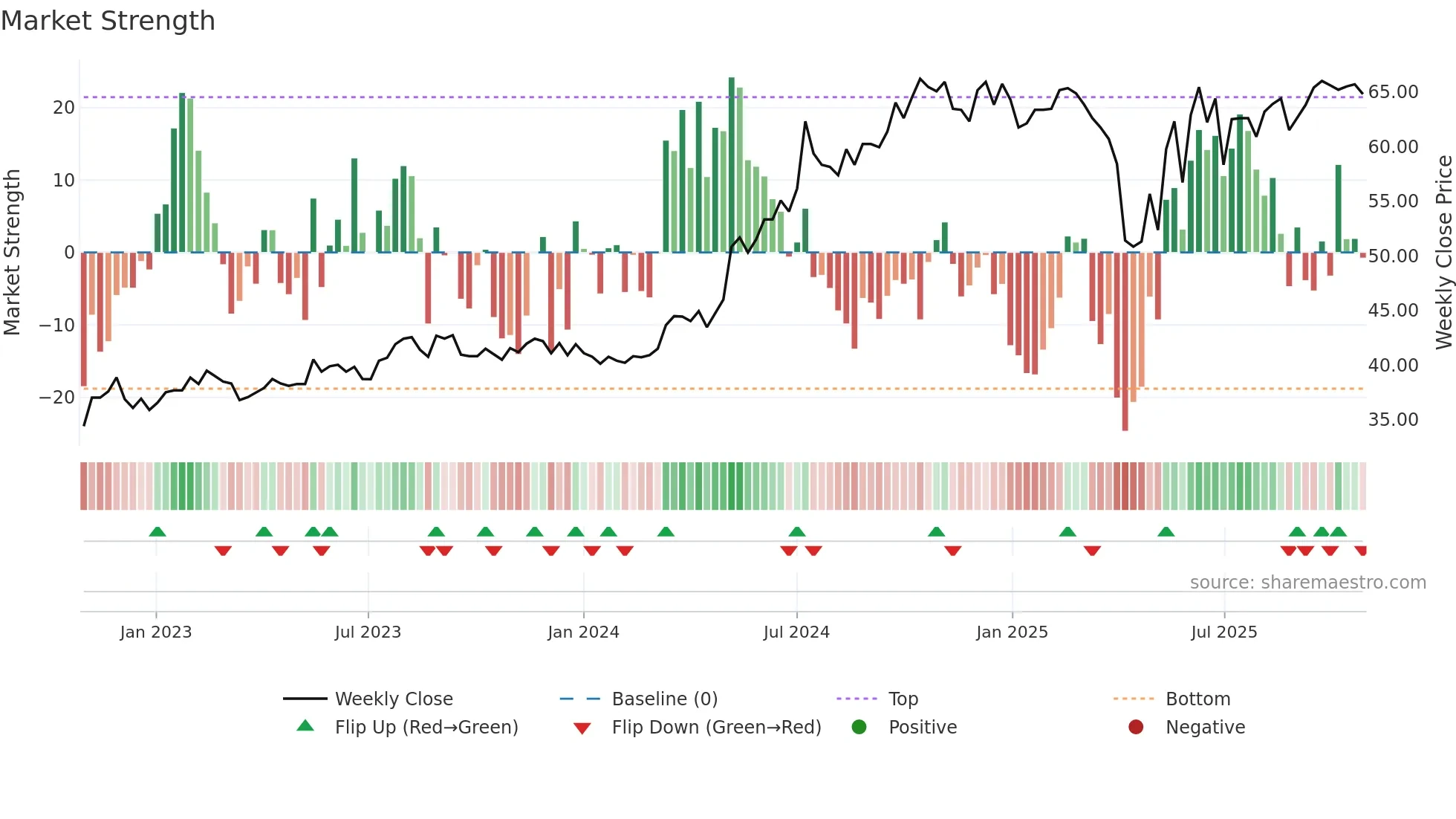 2882 weekly Market Strength chart