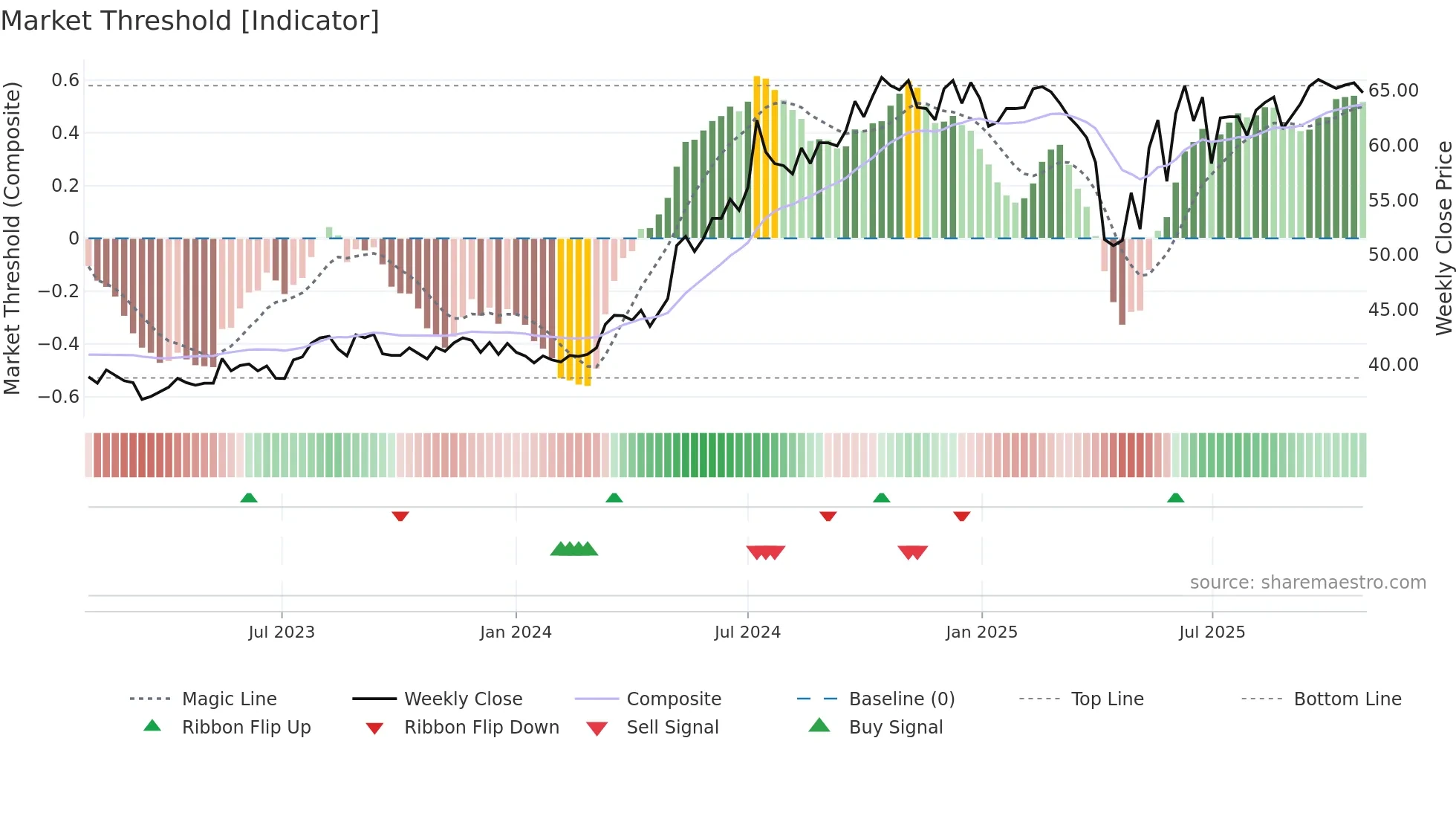 2882 weekly Market Threshold chart