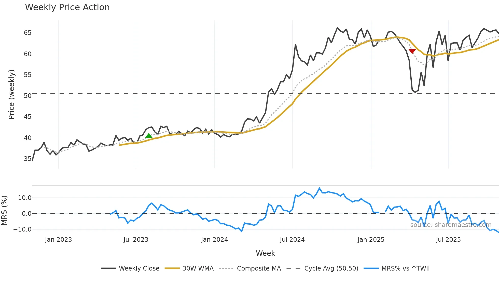 2882 weekly Price Action chart, closing 2025-10-27