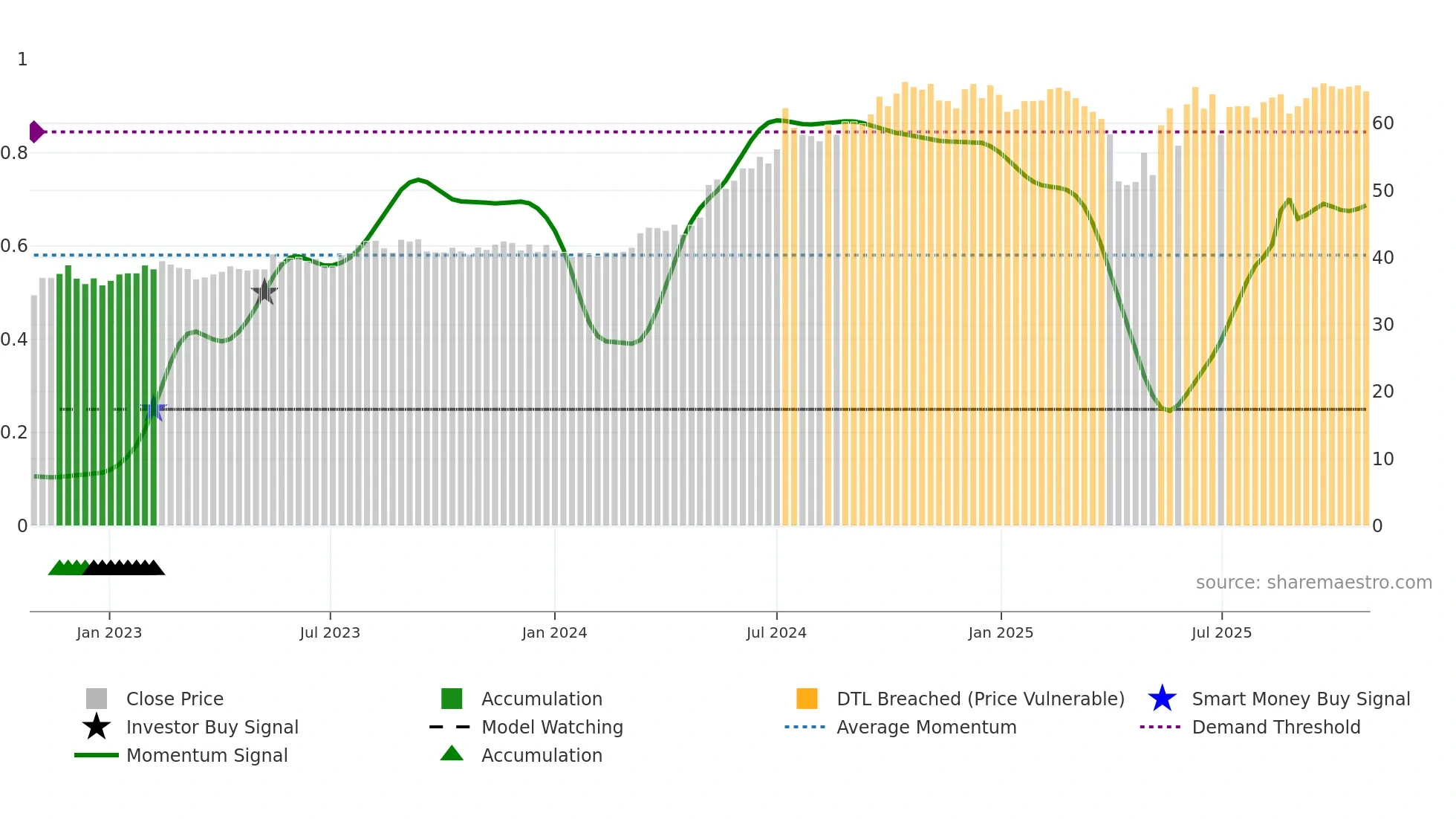 2882 weekly Smart Money chart