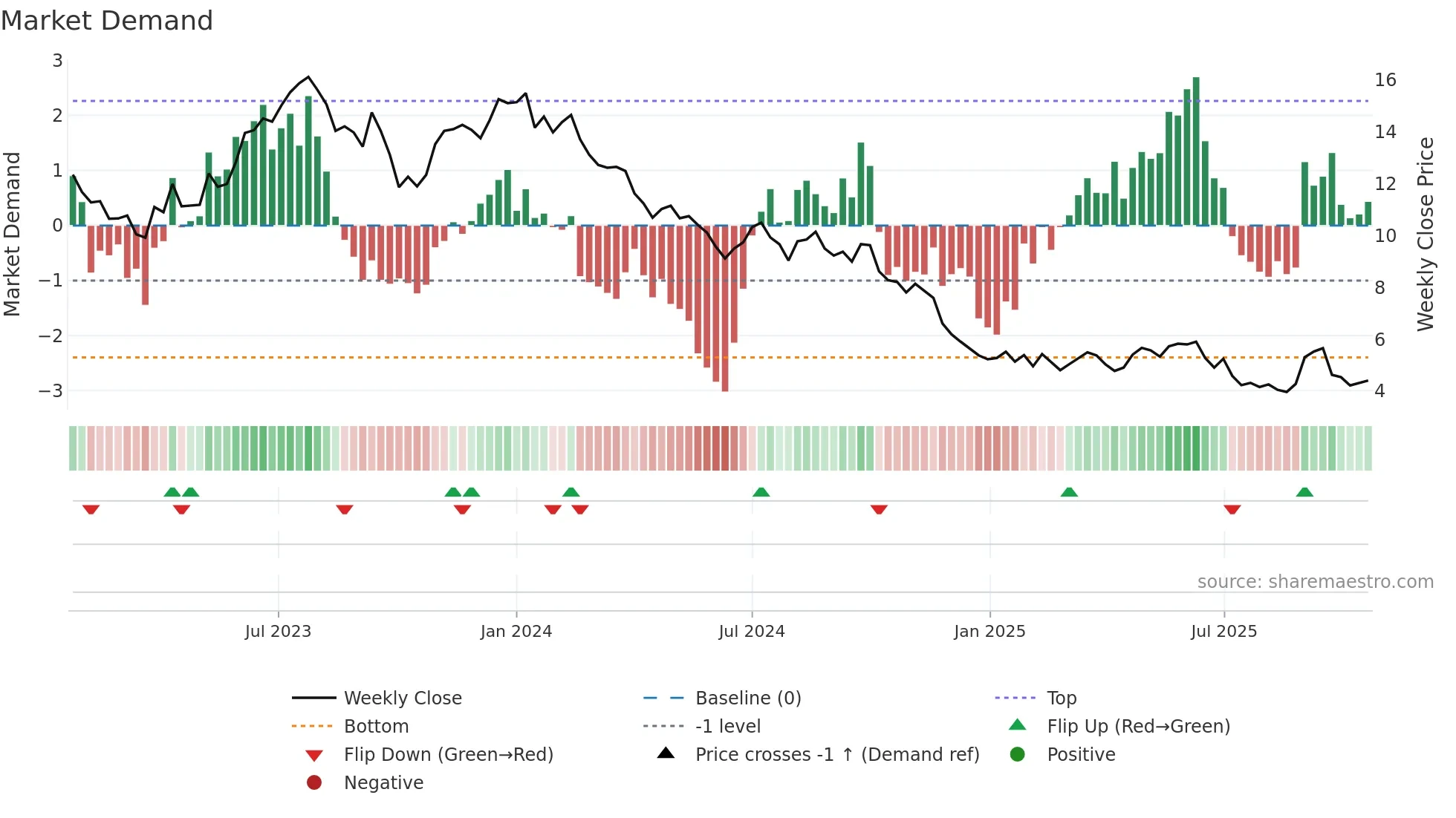 CSAN weekly Market Demand chart
