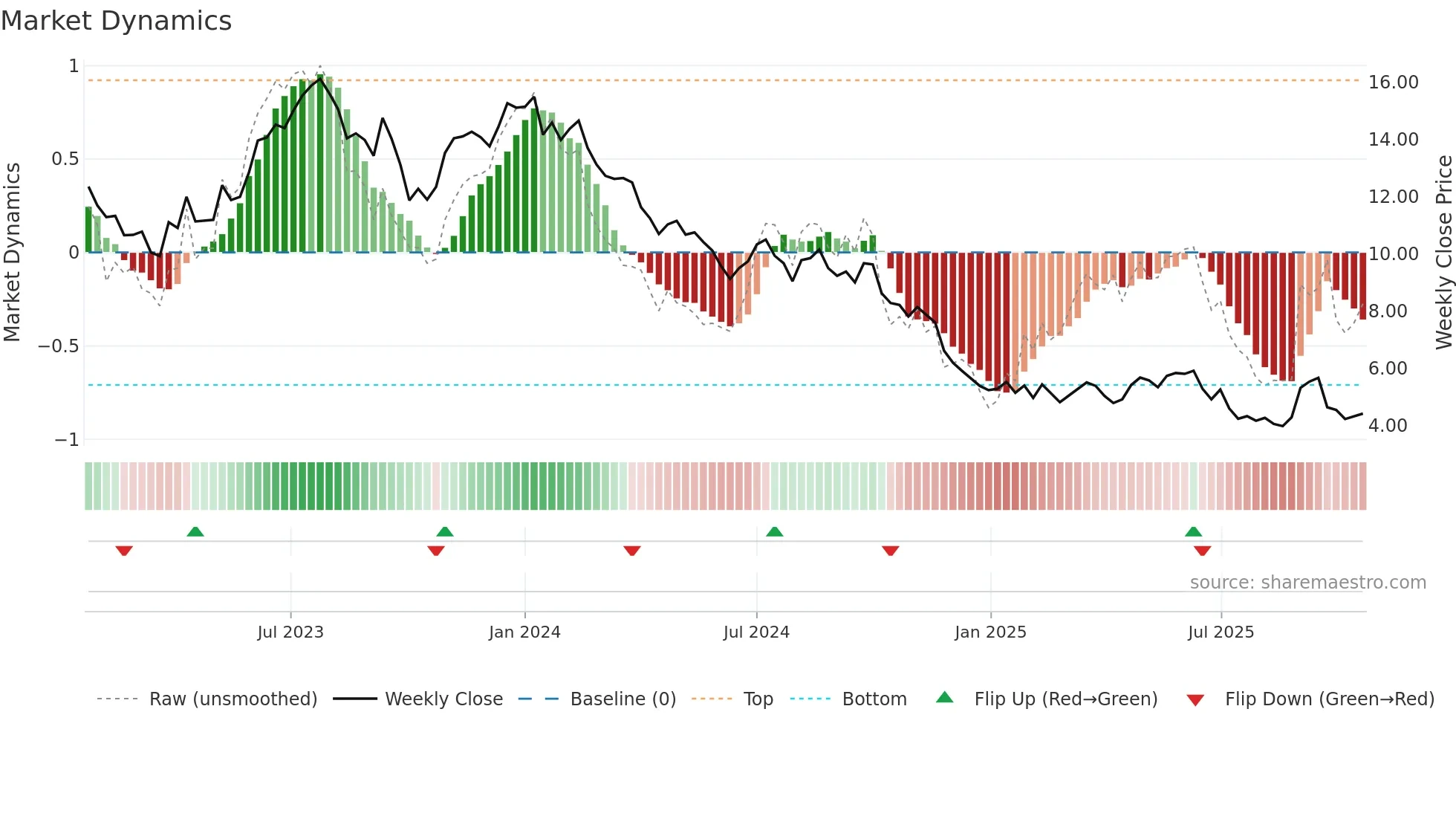 CSAN weekly Market Dynamics chart