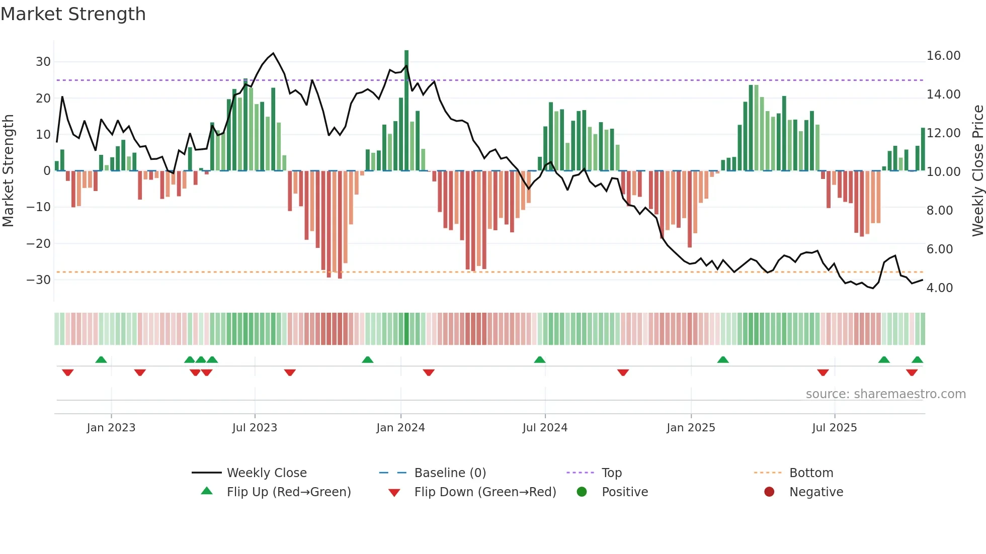 CSAN weekly Market Strength chart
