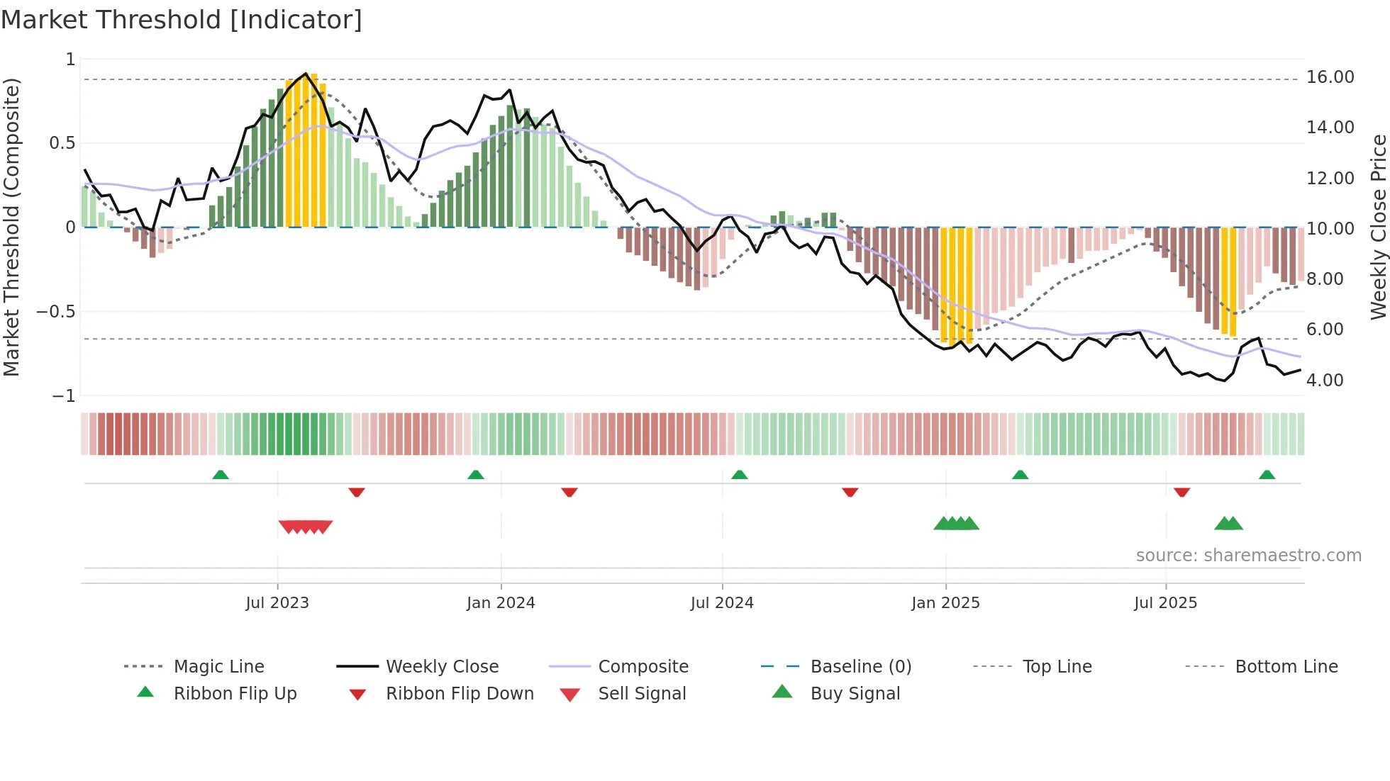 CSAN weekly Market Threshold chart
