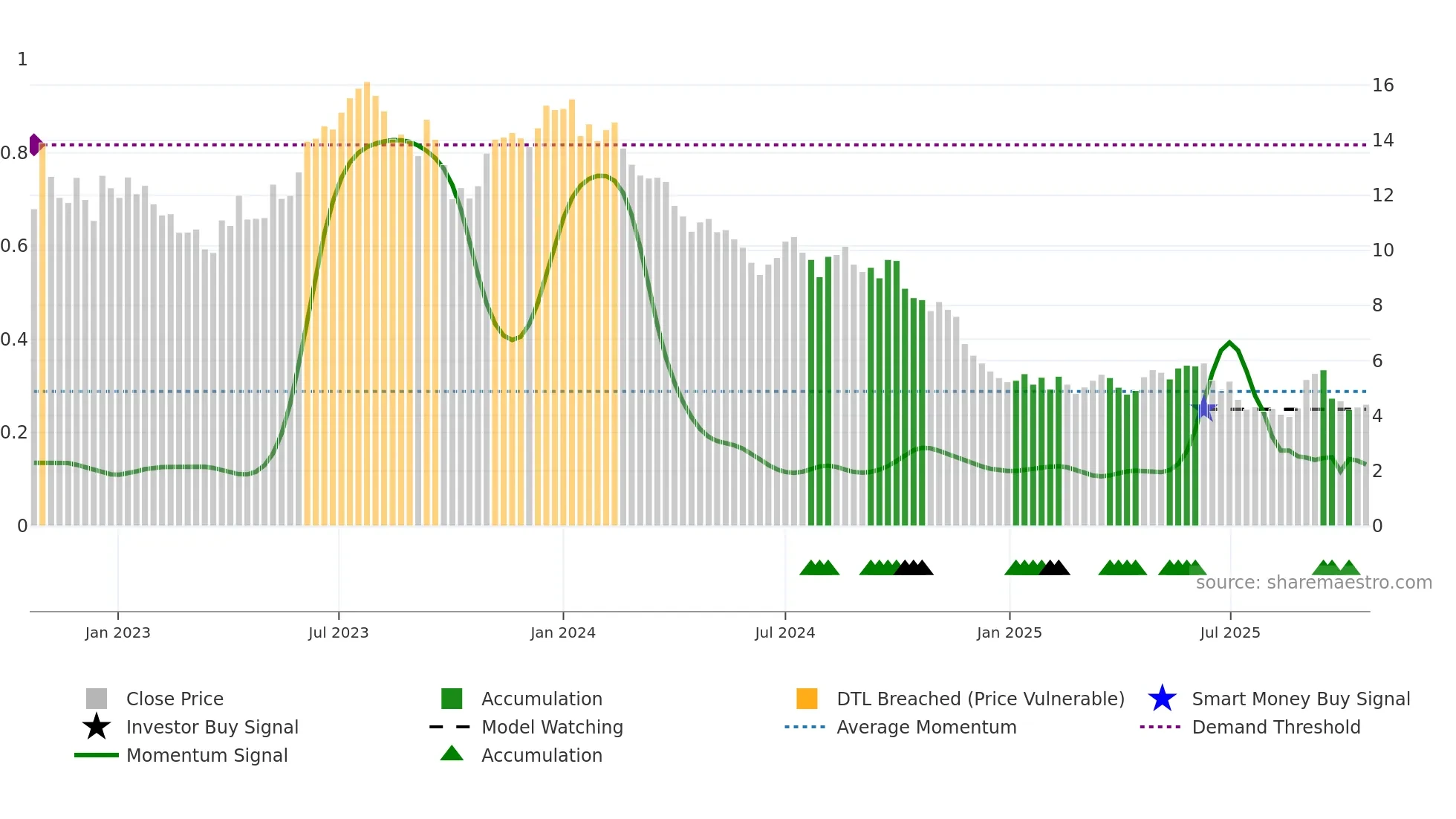 CSAN weekly Smart Money chart