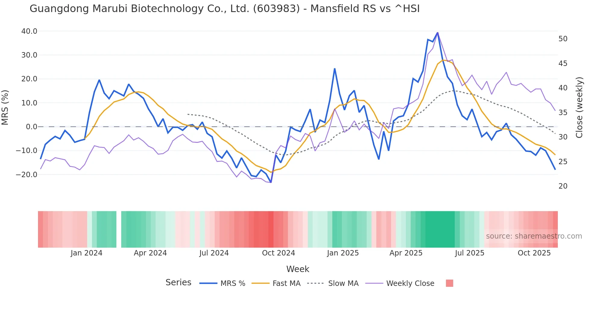 603983 Mansfield Relative Strength chart