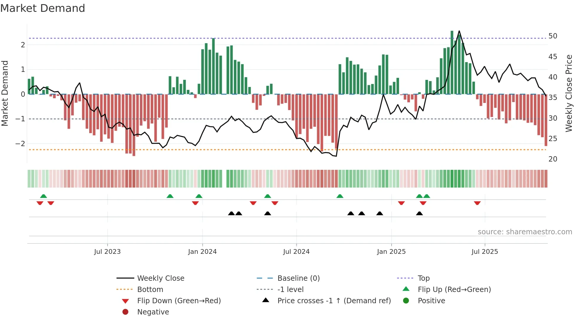 603983 weekly Market Demand chart