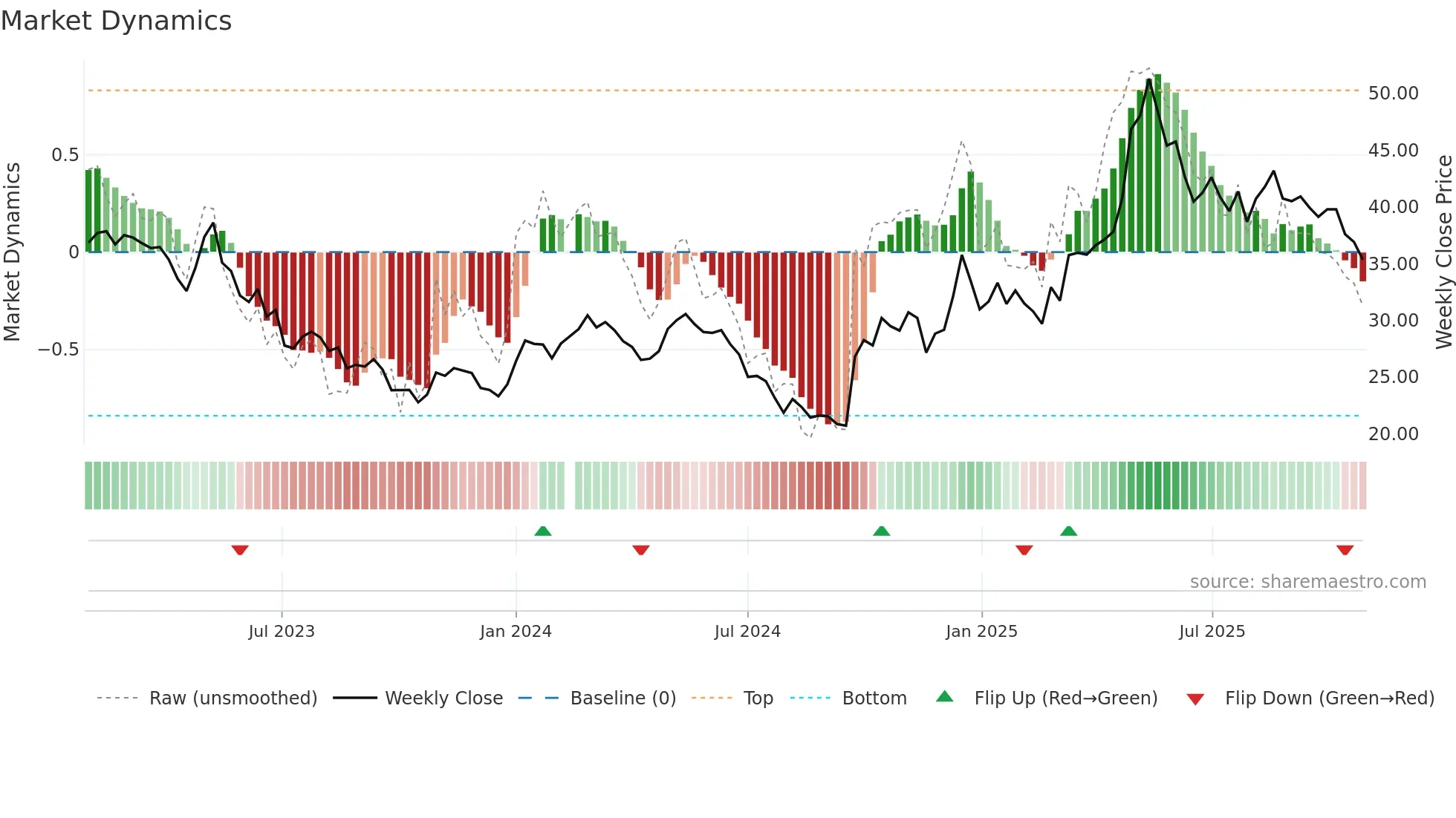 603983 weekly Market Dynamics chart