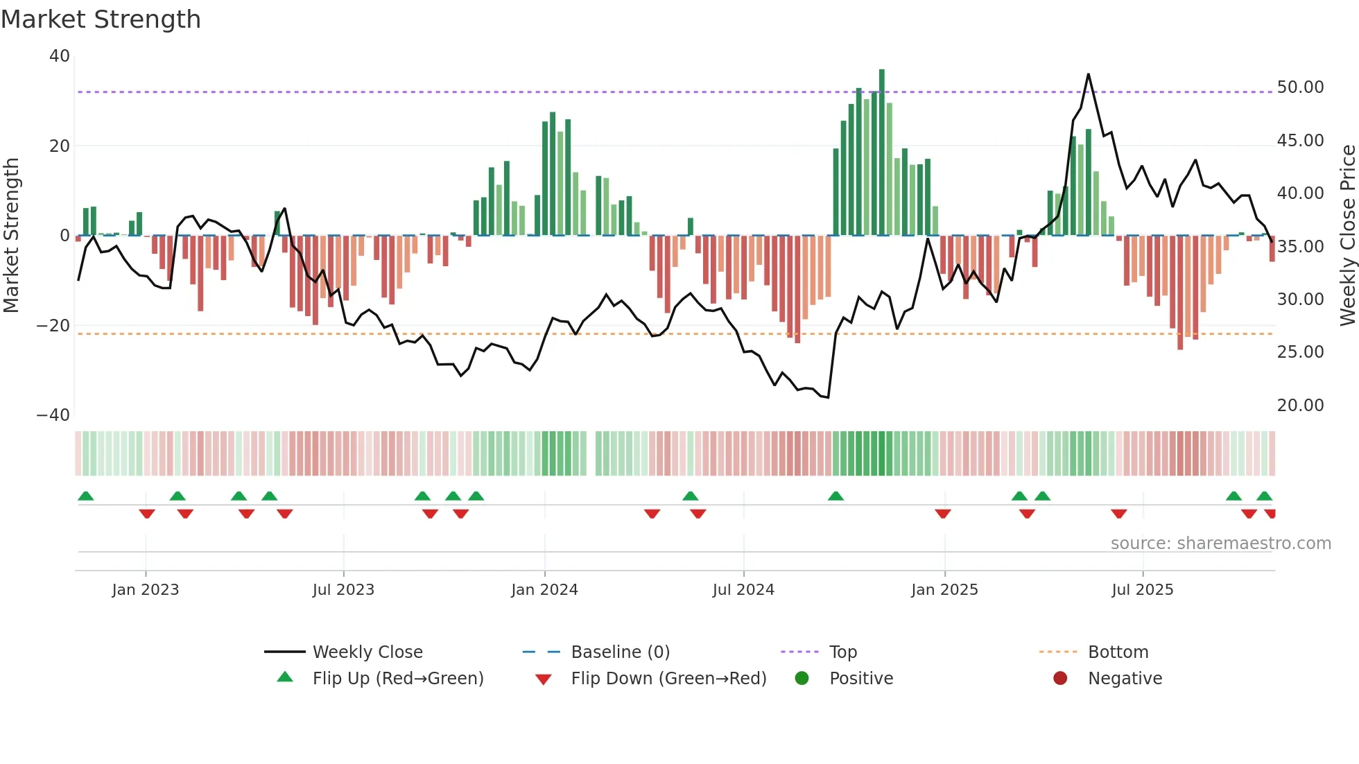 603983 weekly Market Strength chart