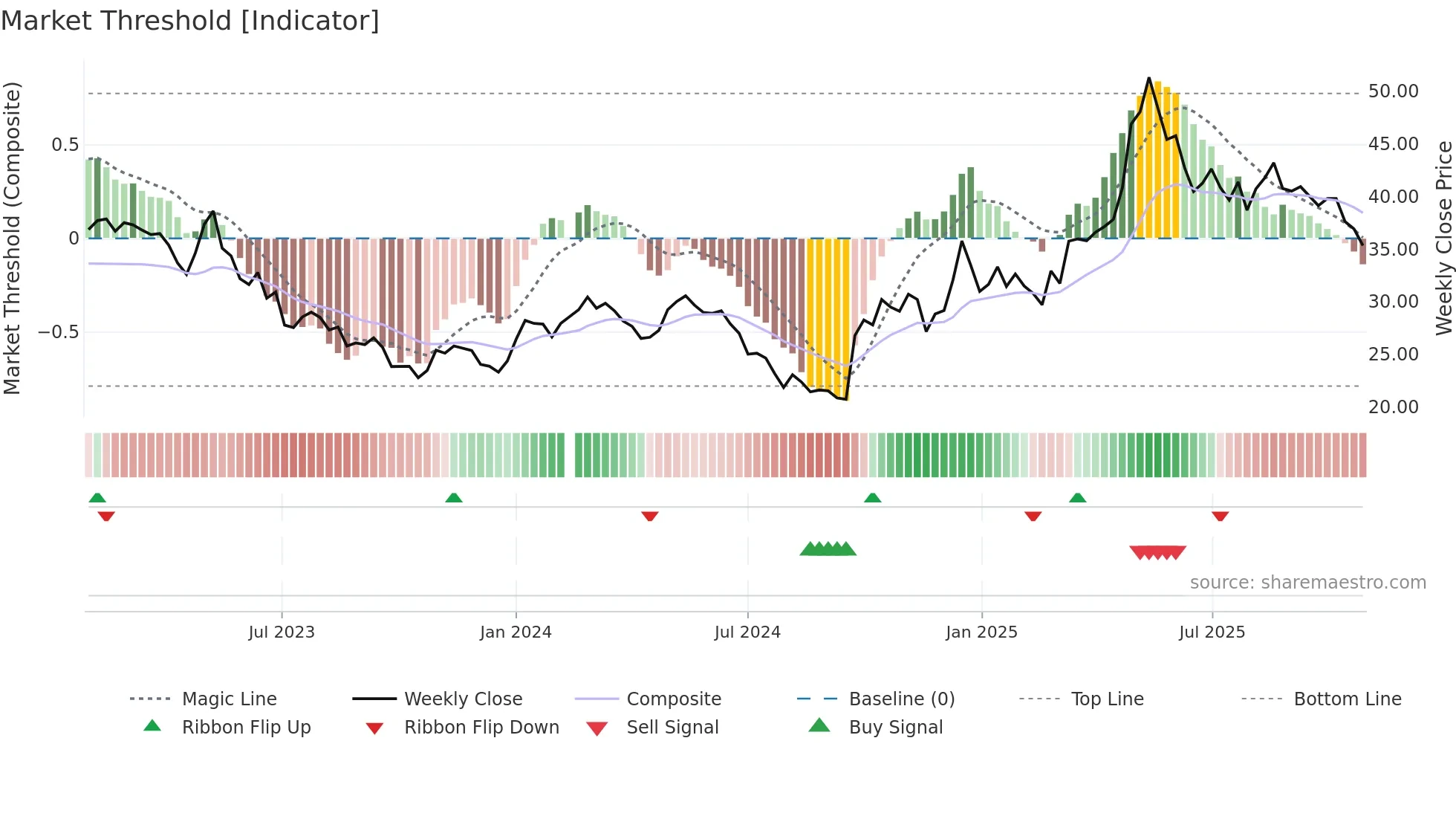603983 weekly Market Threshold chart