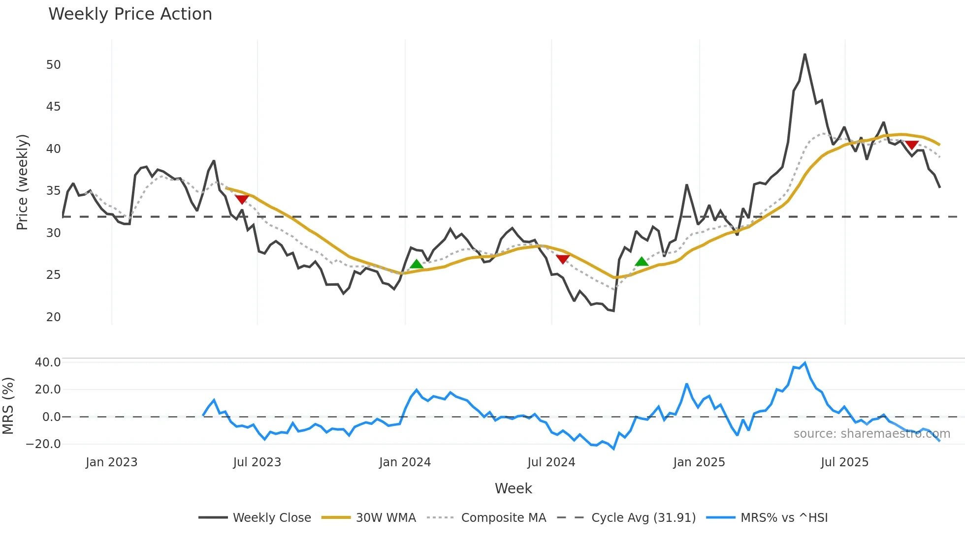 603983 weekly Price Action chart, closing 2025-10-27