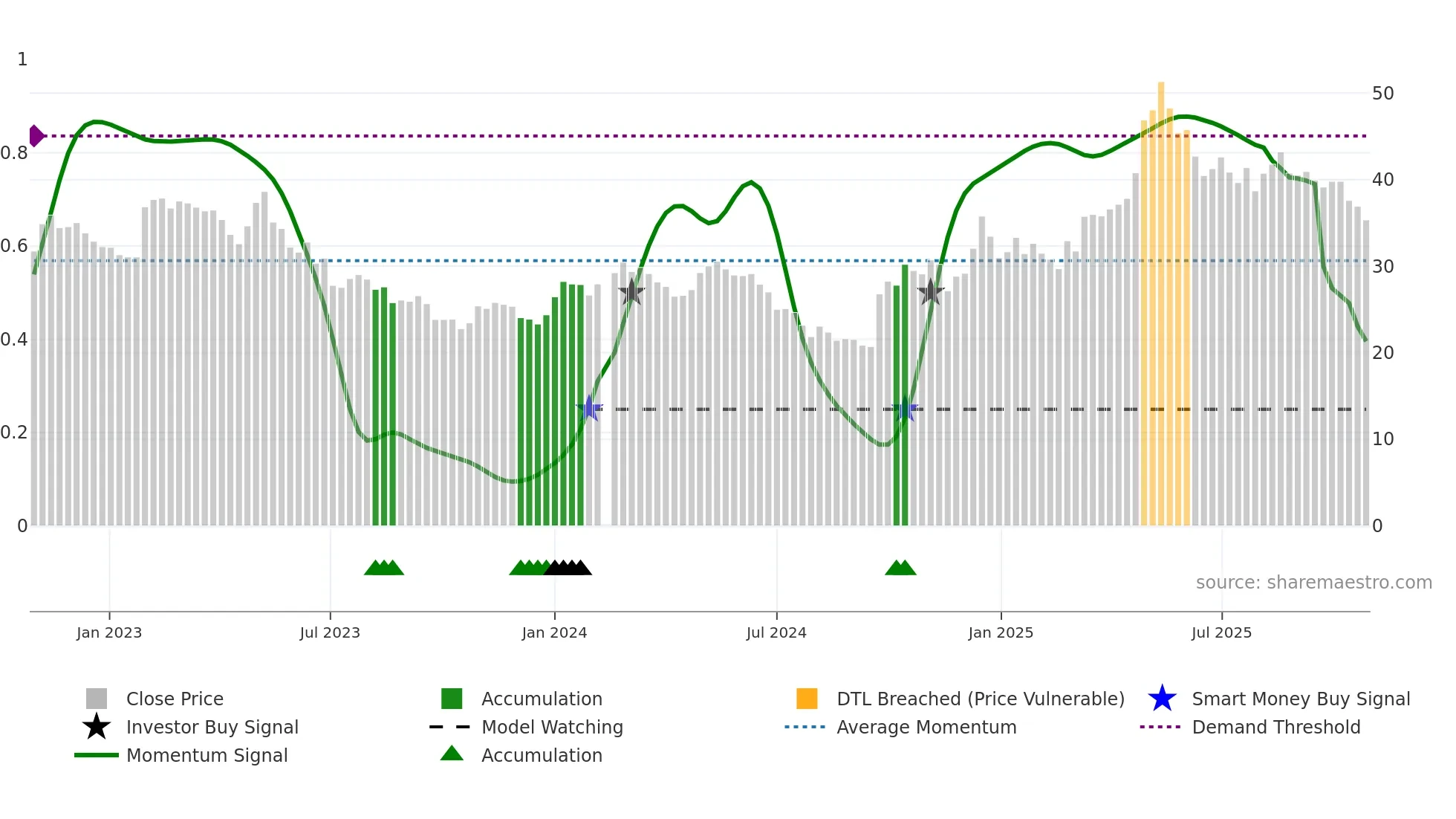 603983 weekly Smart Money chart