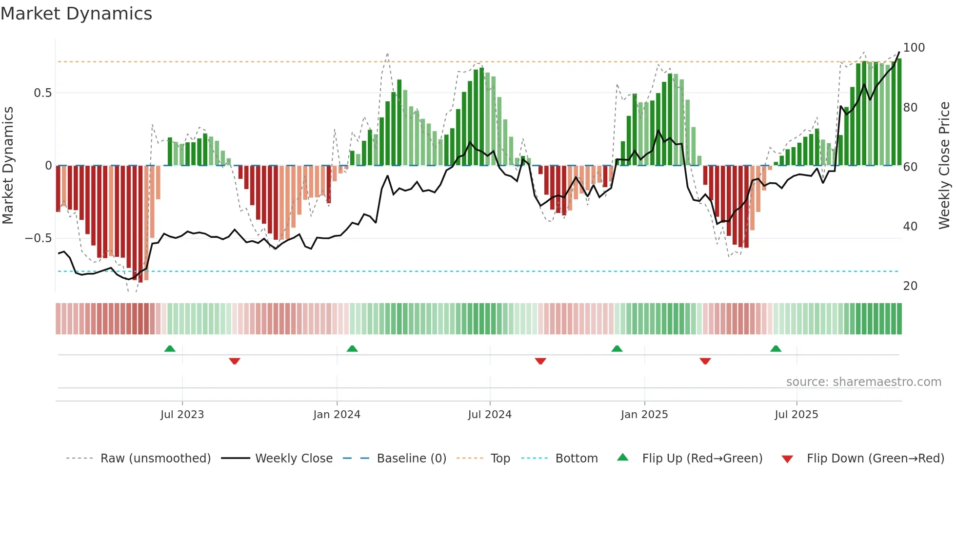 PSTG weekly Market Dynamics chart
