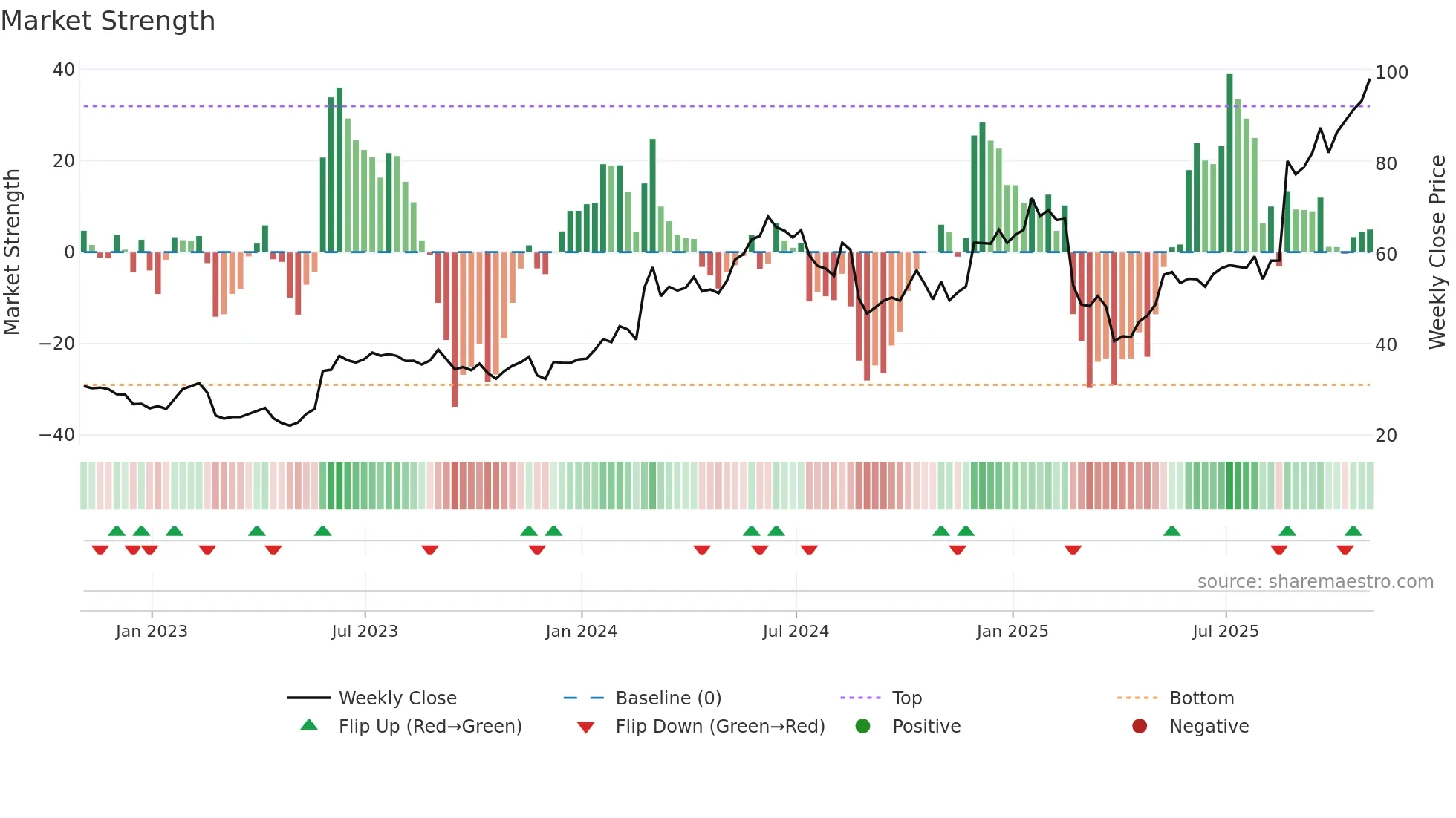 PSTG weekly Market Strength chart
