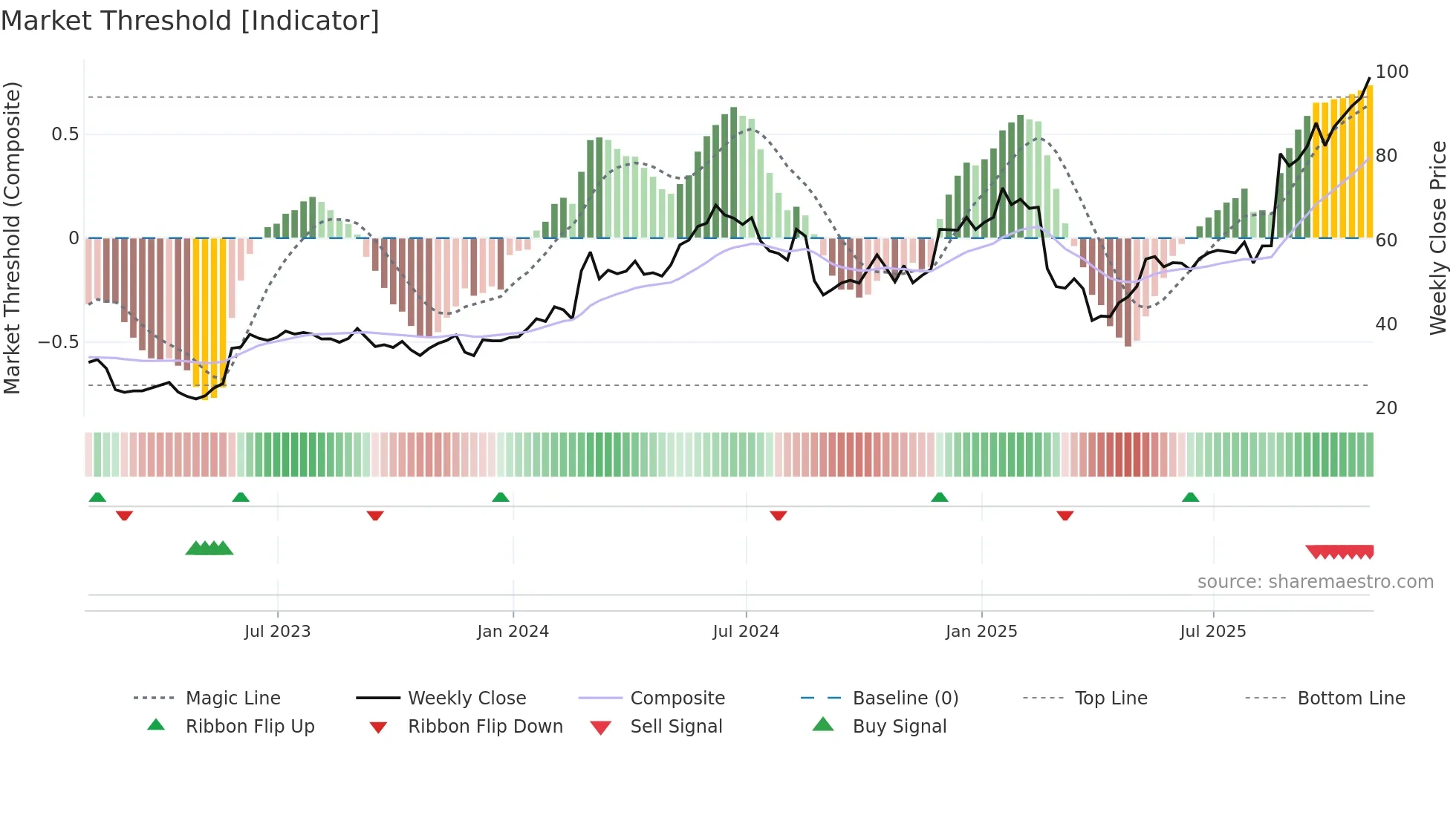 PSTG weekly Market Threshold chart