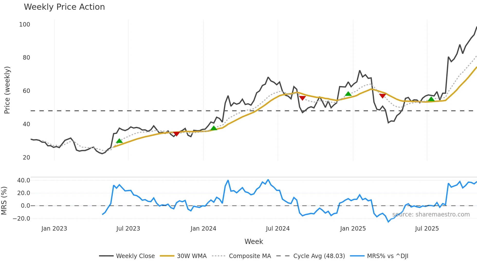PSTG weekly Price Action chart, closing 2025-10-31