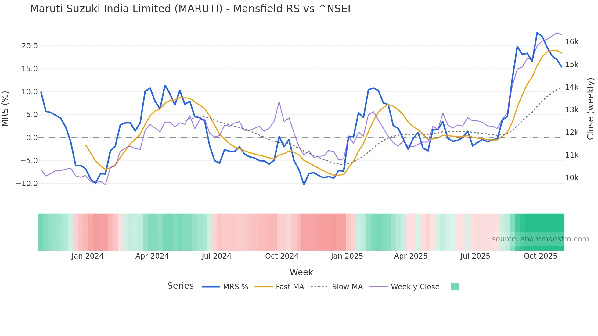 MARUTI Mansfield Relative Strength chart