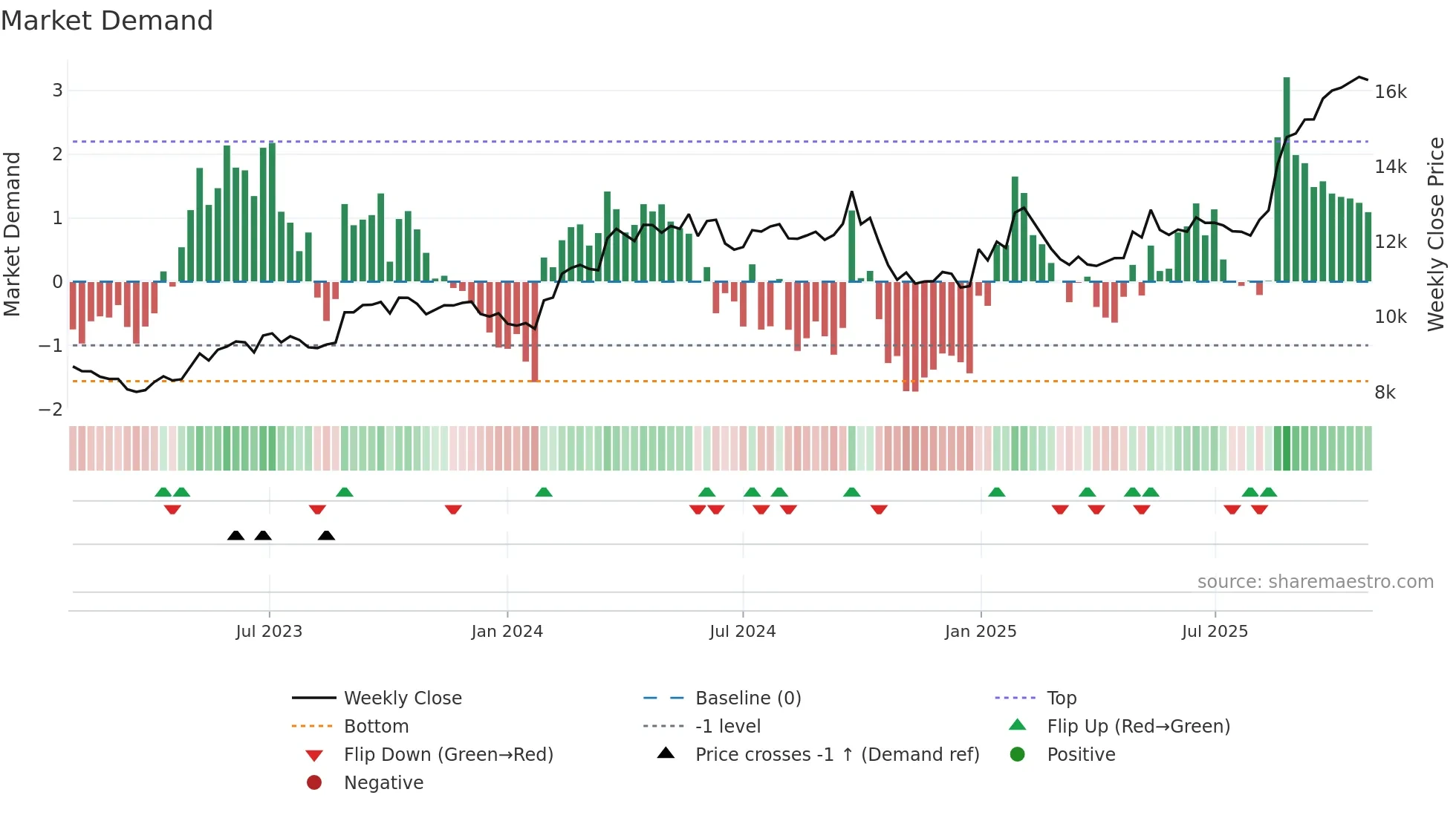 MARUTI weekly Market Demand chart