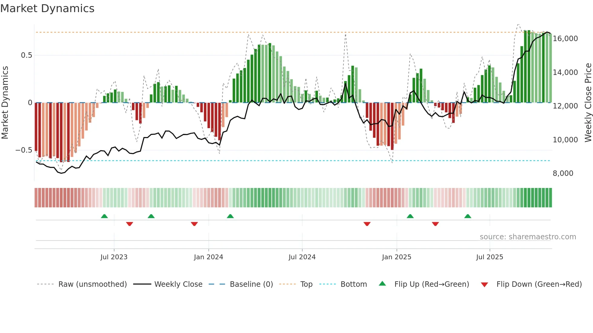 MARUTI weekly Market Dynamics chart