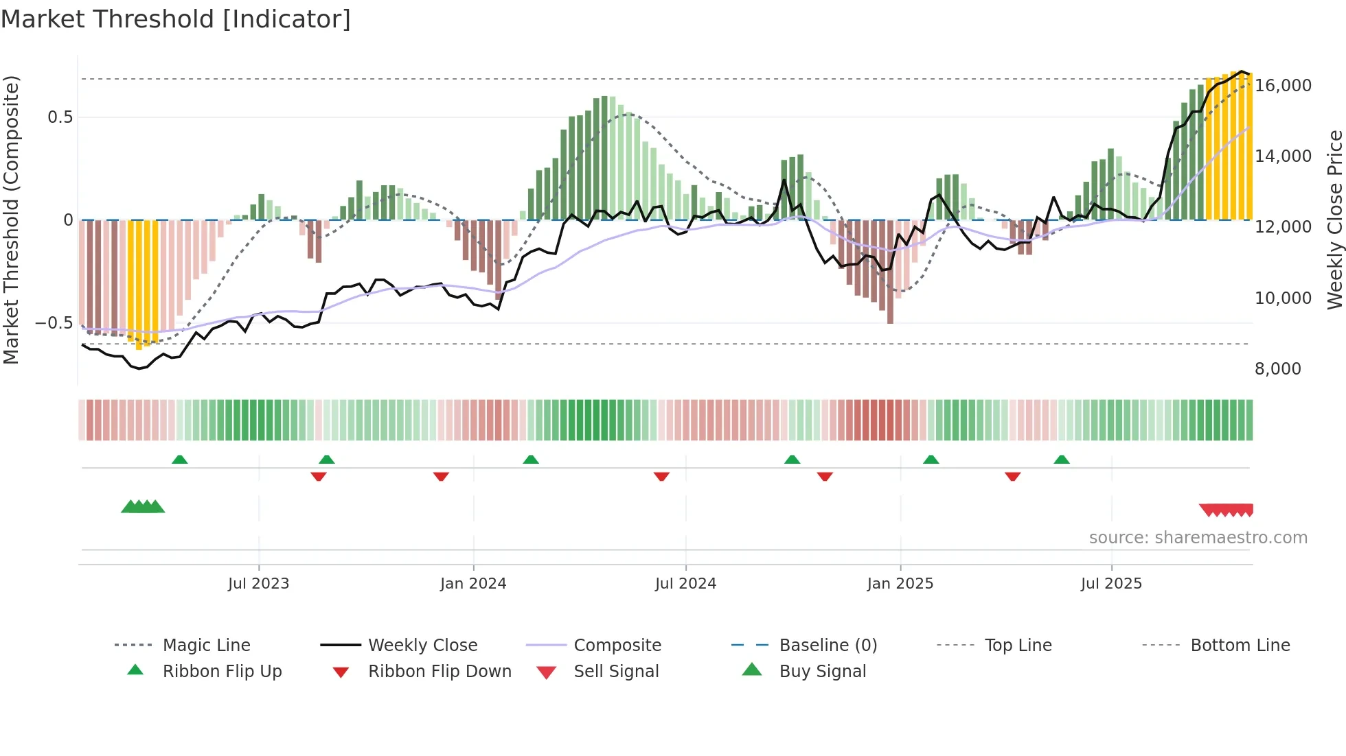 MARUTI weekly Market Threshold chart