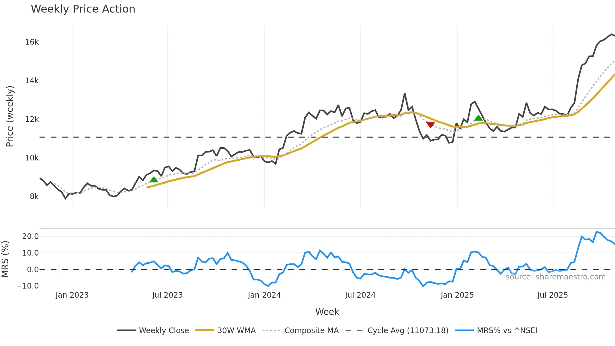 MARUTI weekly Price Action chart, closing 2025-10-27