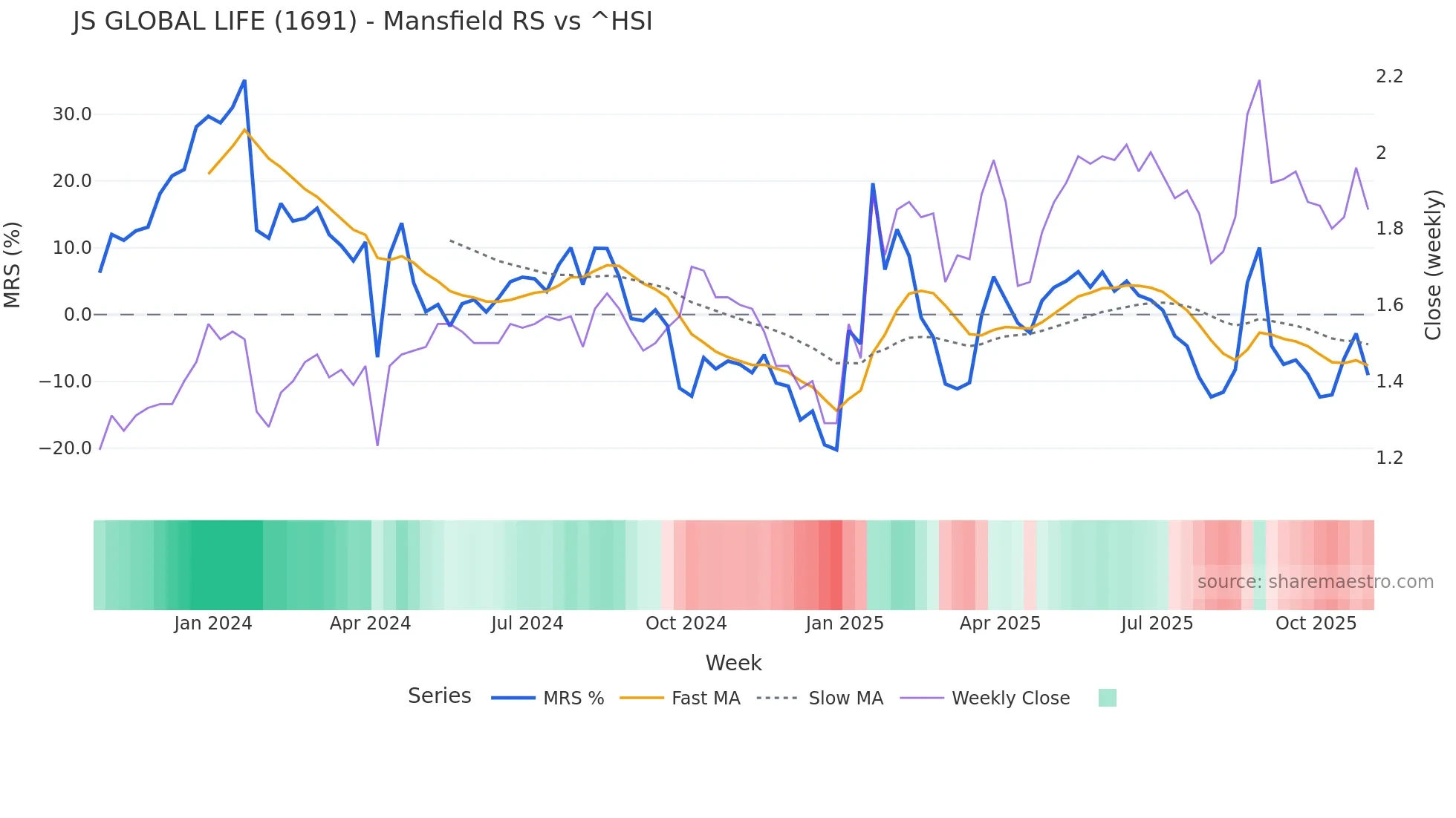 1691 Mansfield Relative Strength chart