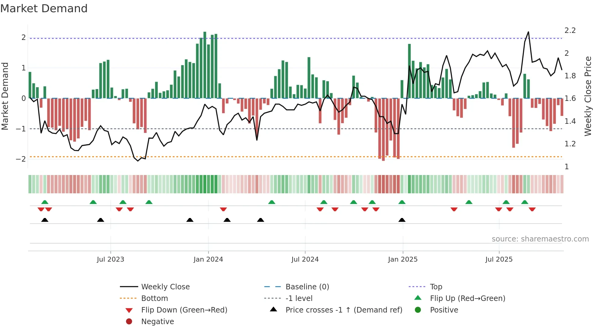 1691 weekly Market Demand chart