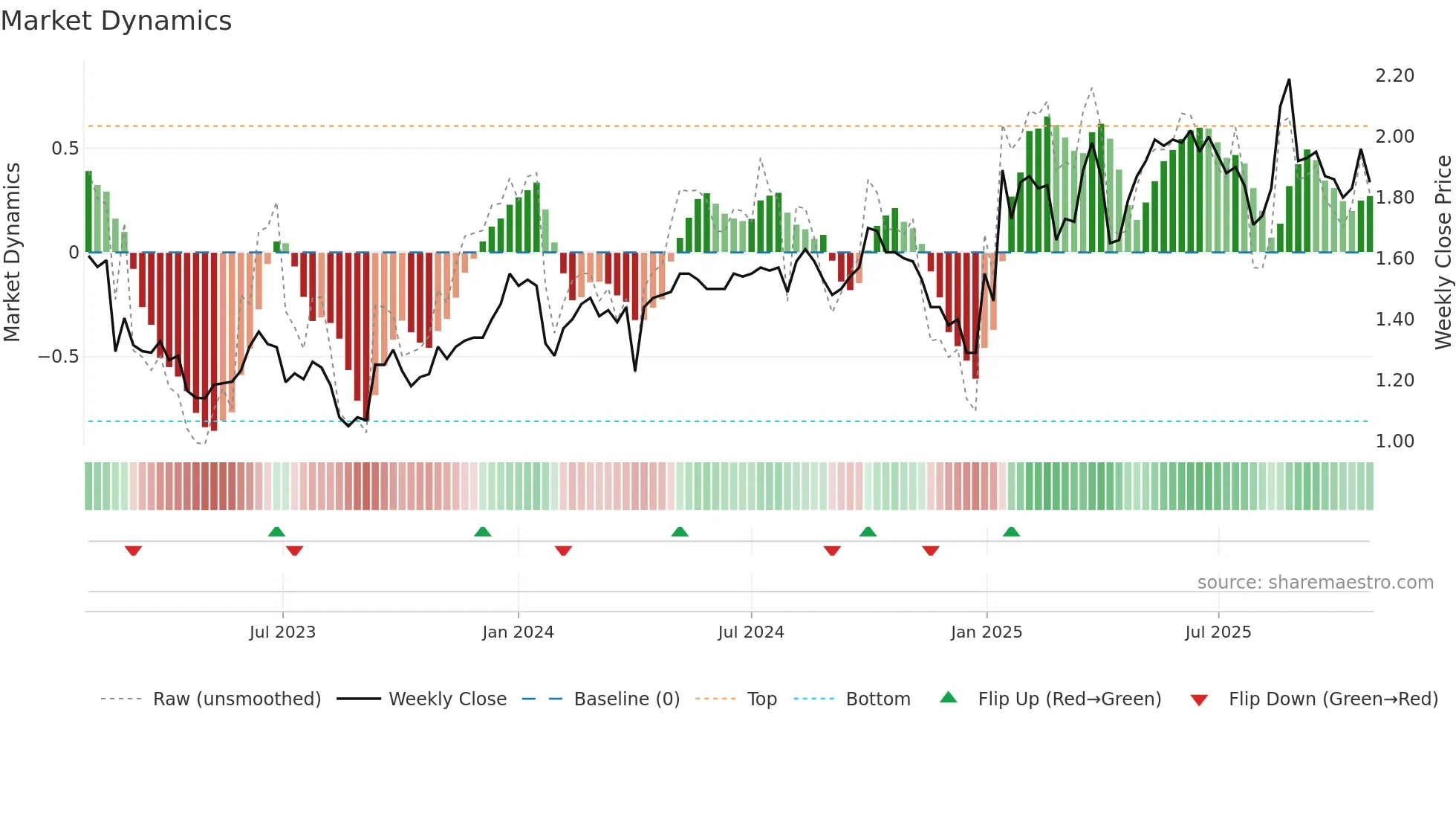 1691 weekly Market Dynamics chart
