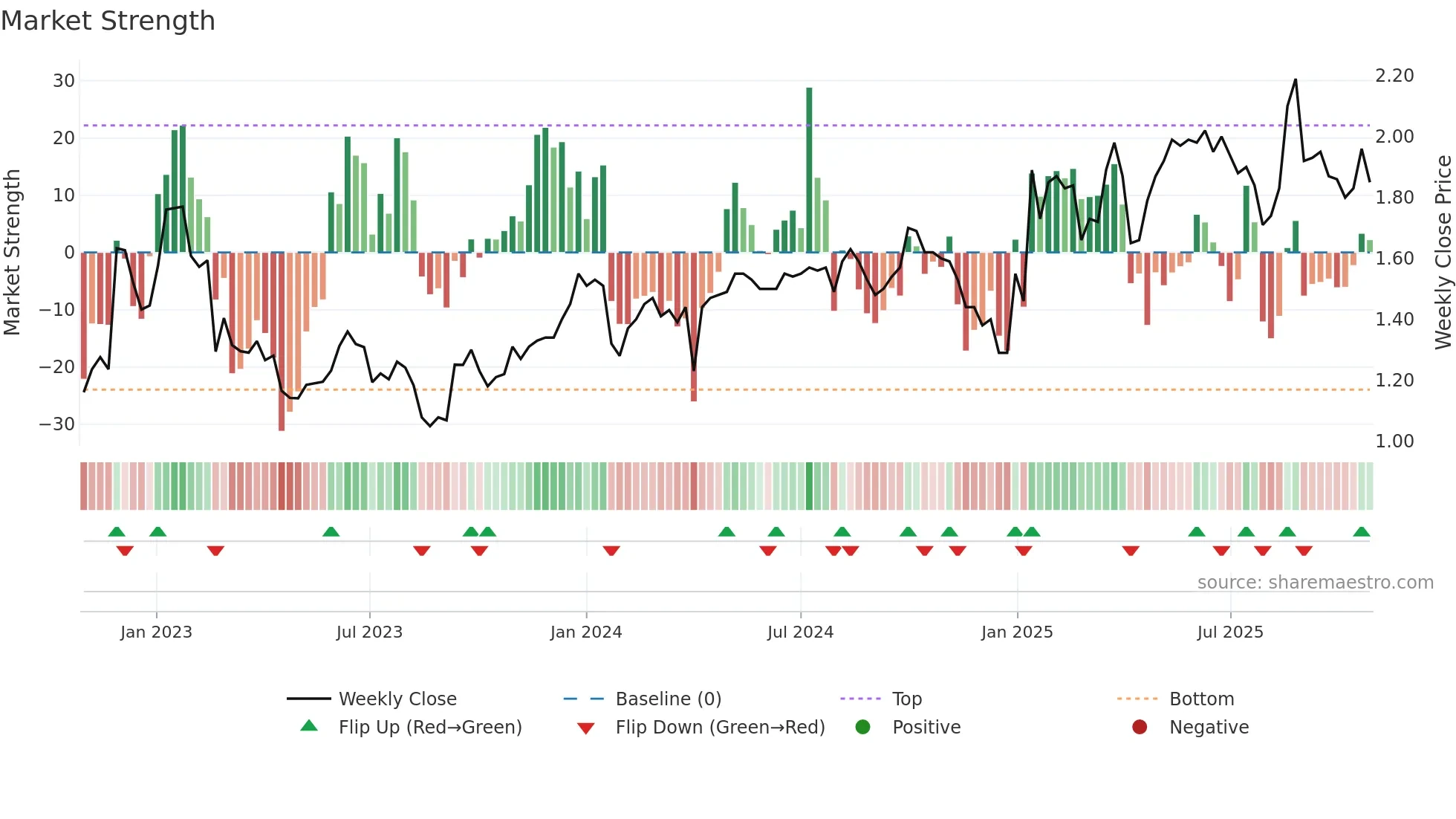 1691 weekly Market Strength chart