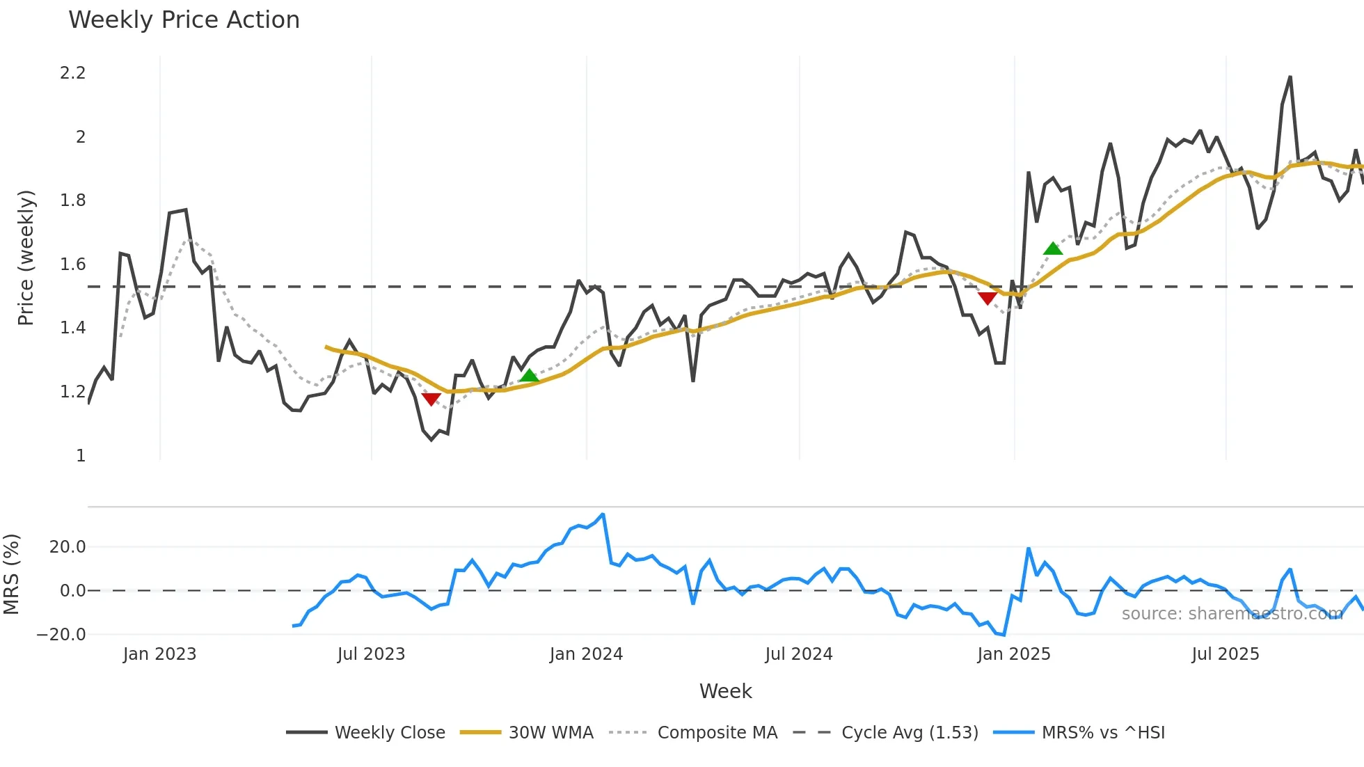 1691 weekly Price Action chart, closing 2025-10-27