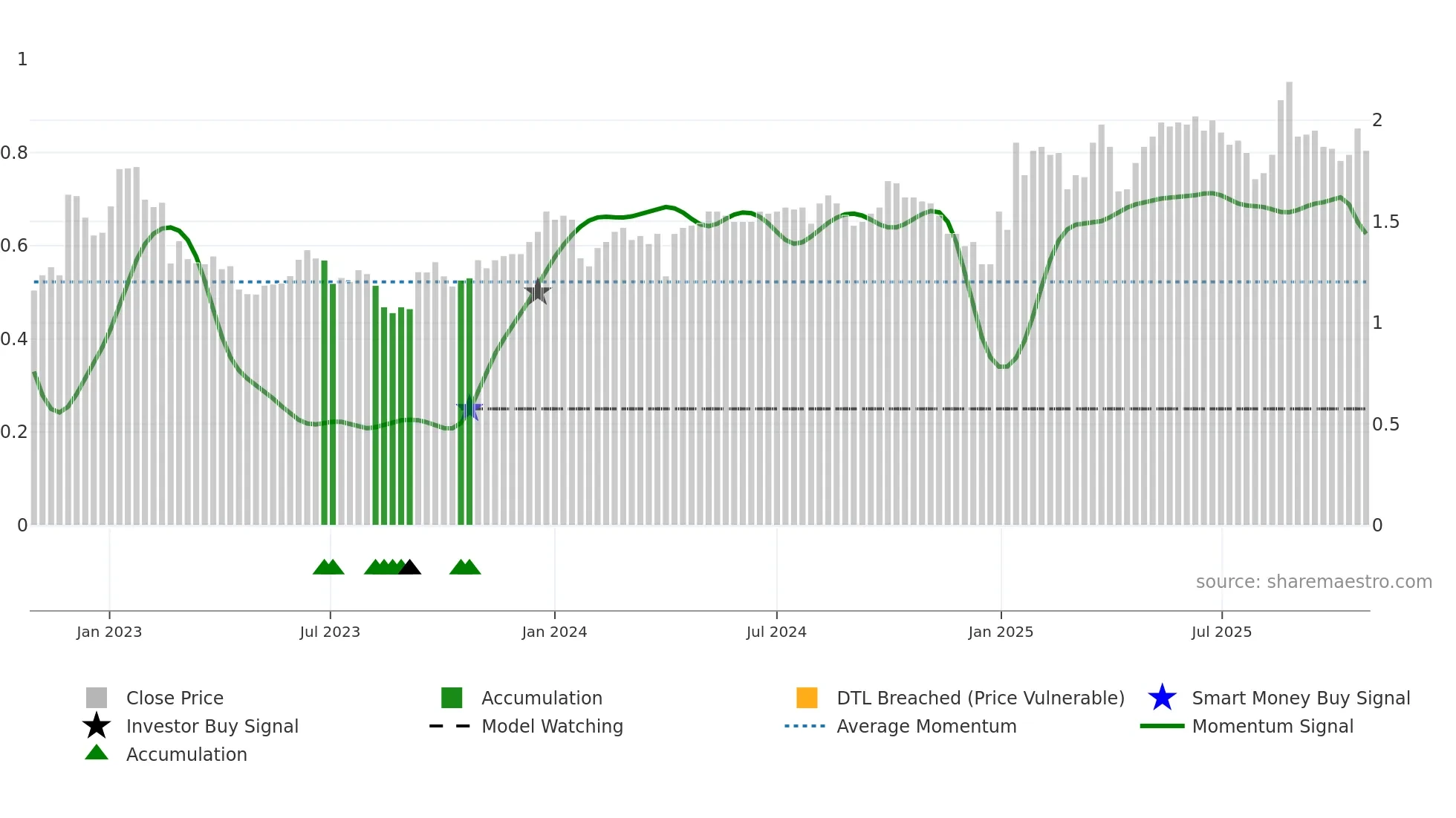 1691 weekly Smart Money chart