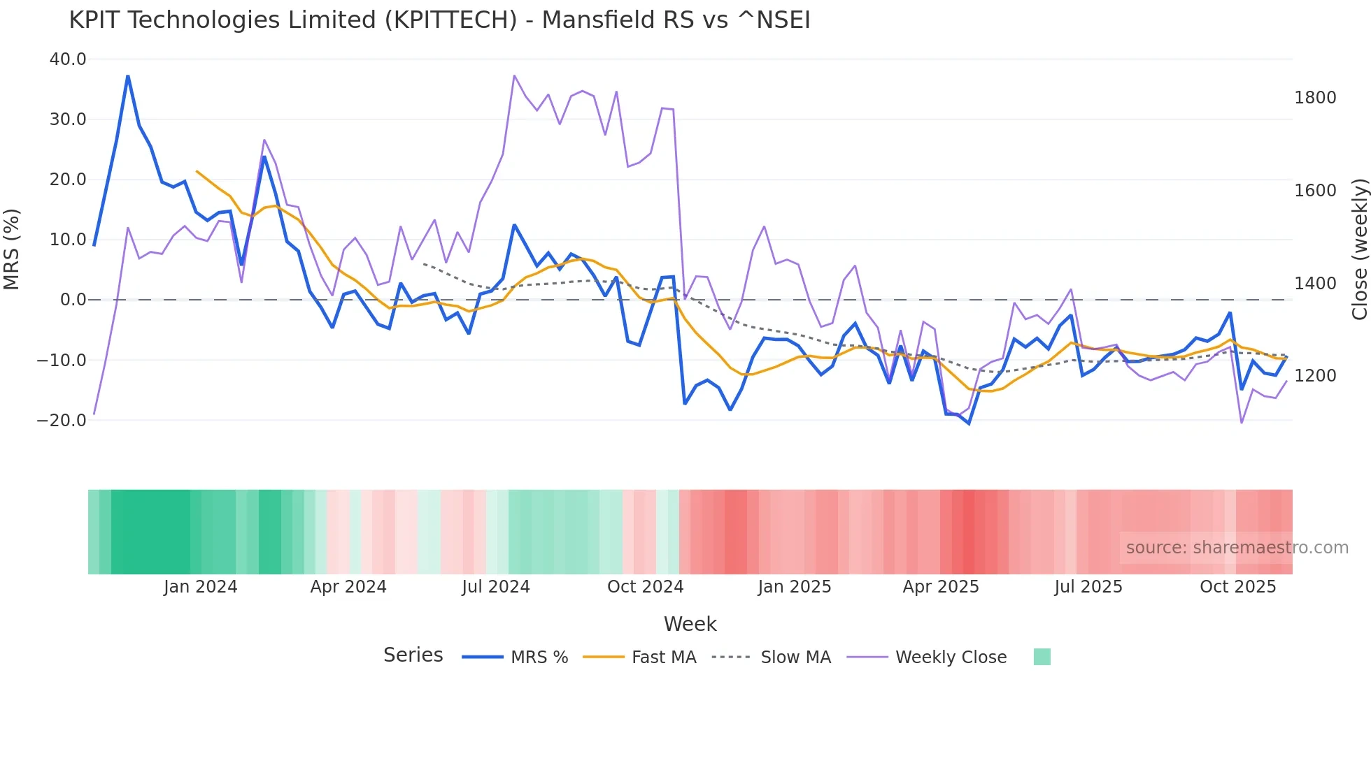KPITTECH Mansfield Relative Strength chart