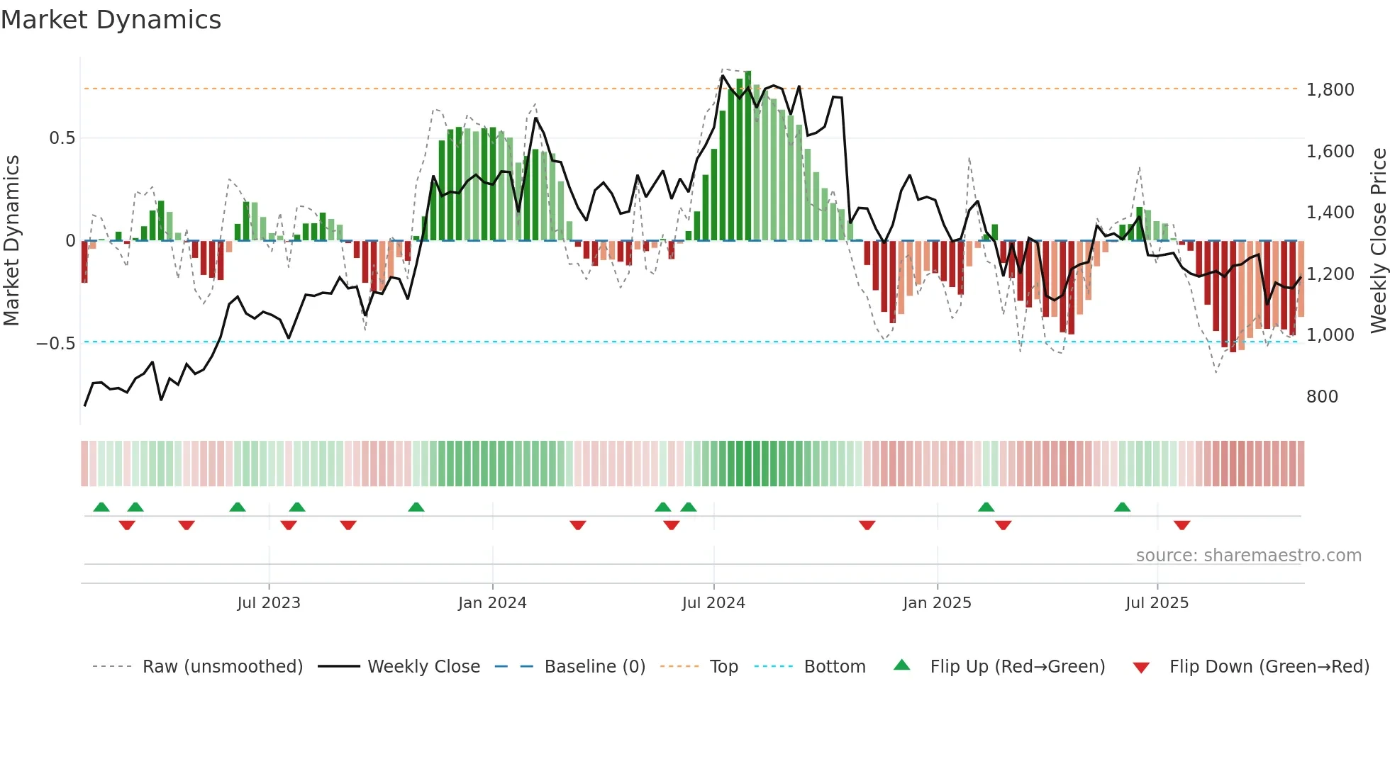 KPITTECH weekly Market Dynamics chart
