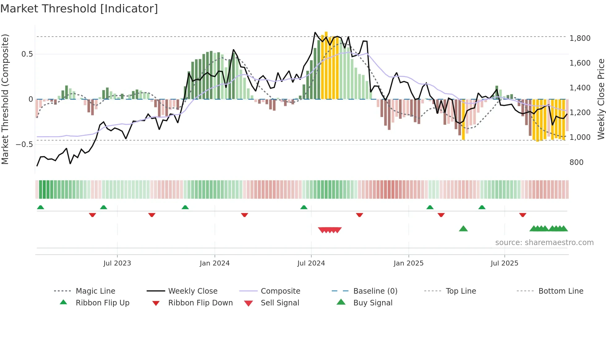 KPITTECH weekly Market Threshold chart