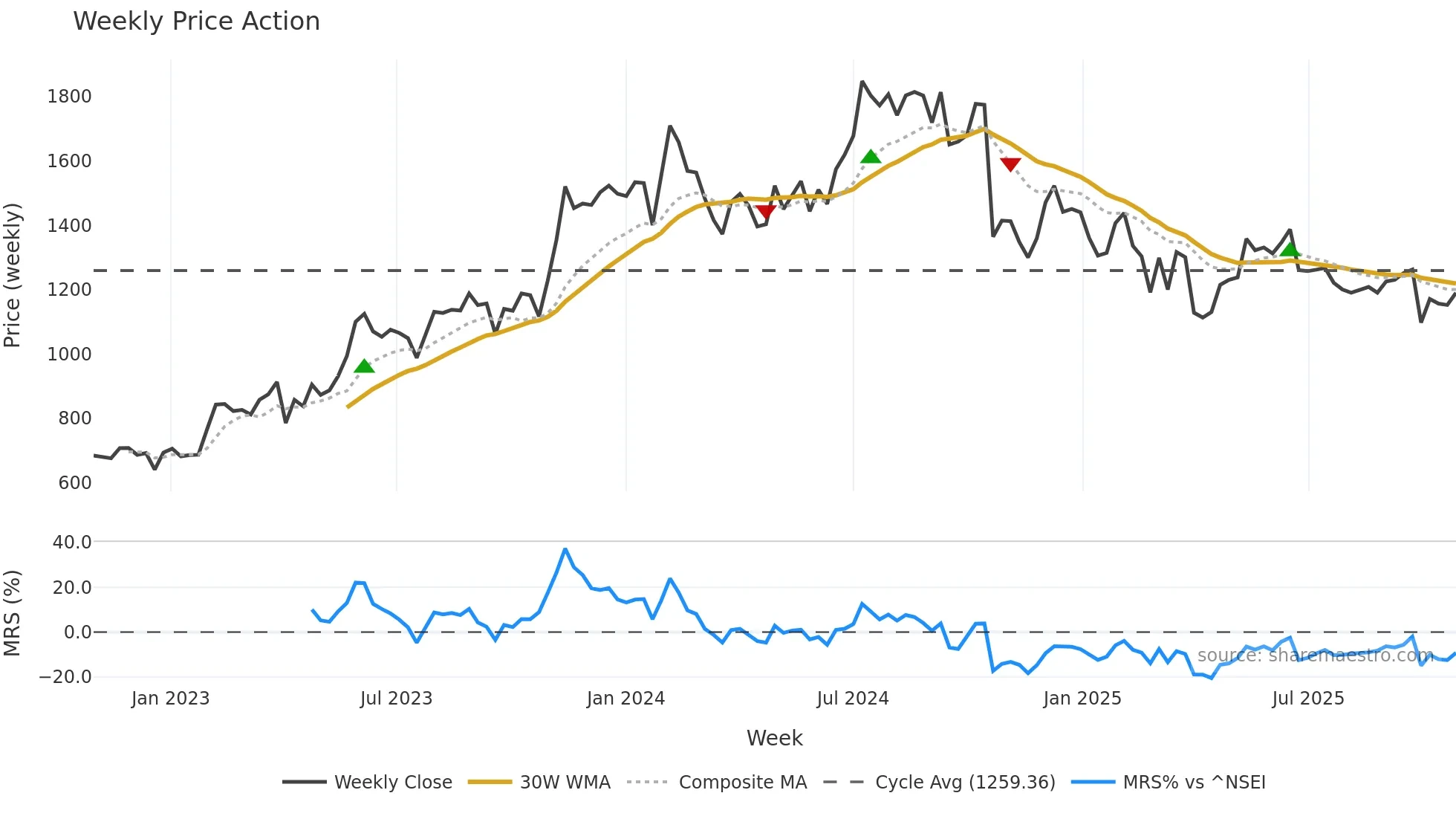 KPITTECH weekly Price Action chart, closing 2025-10-27