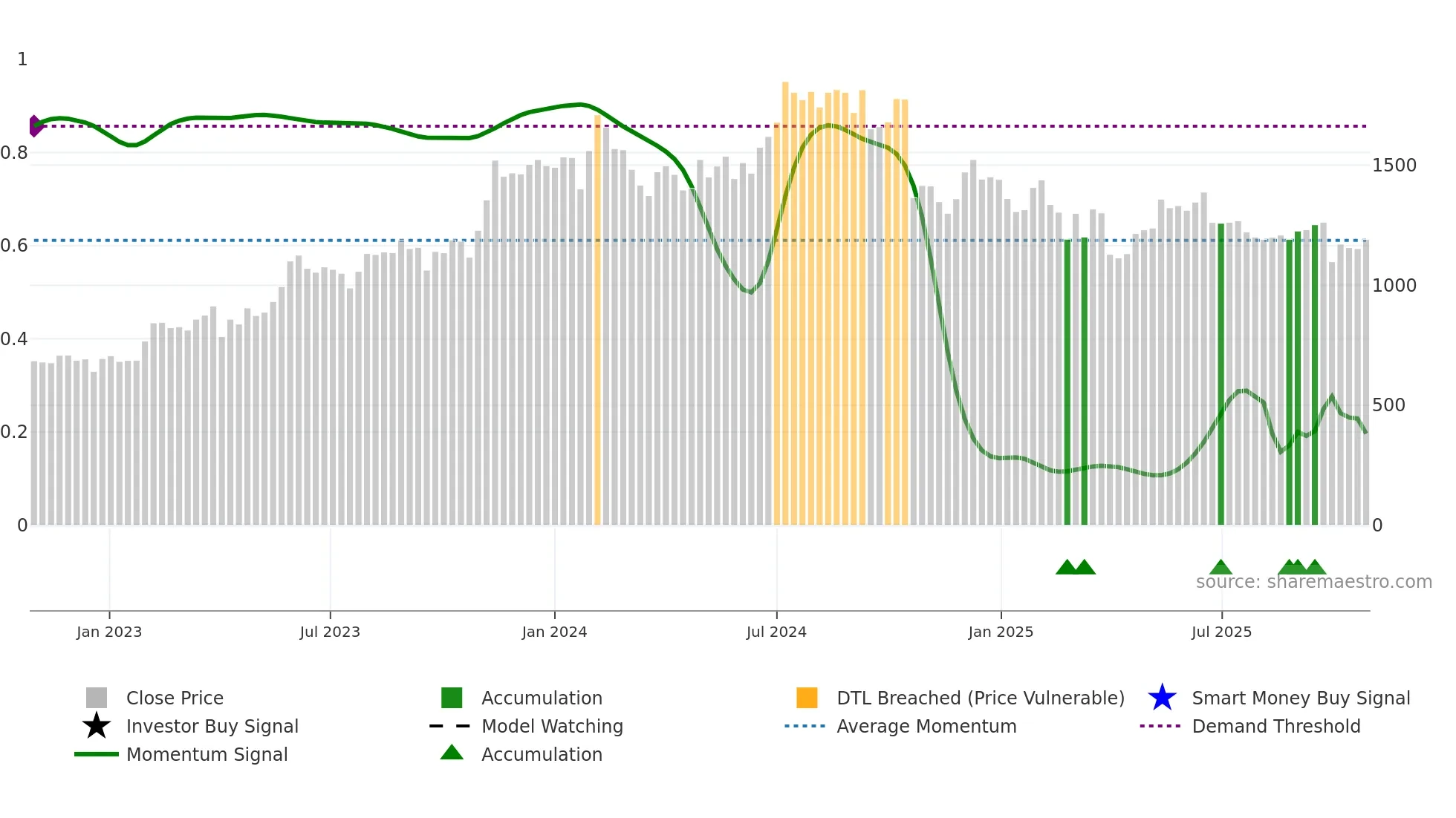 KPITTECH weekly Smart Money chart