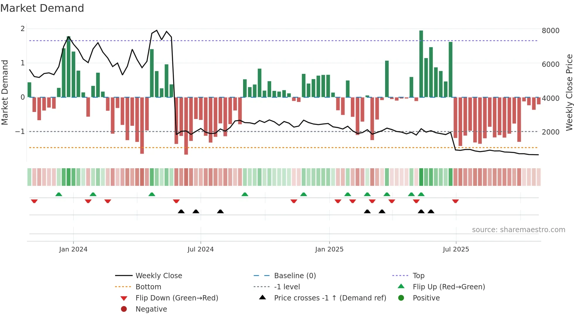 REMUS weekly Market Demand chart