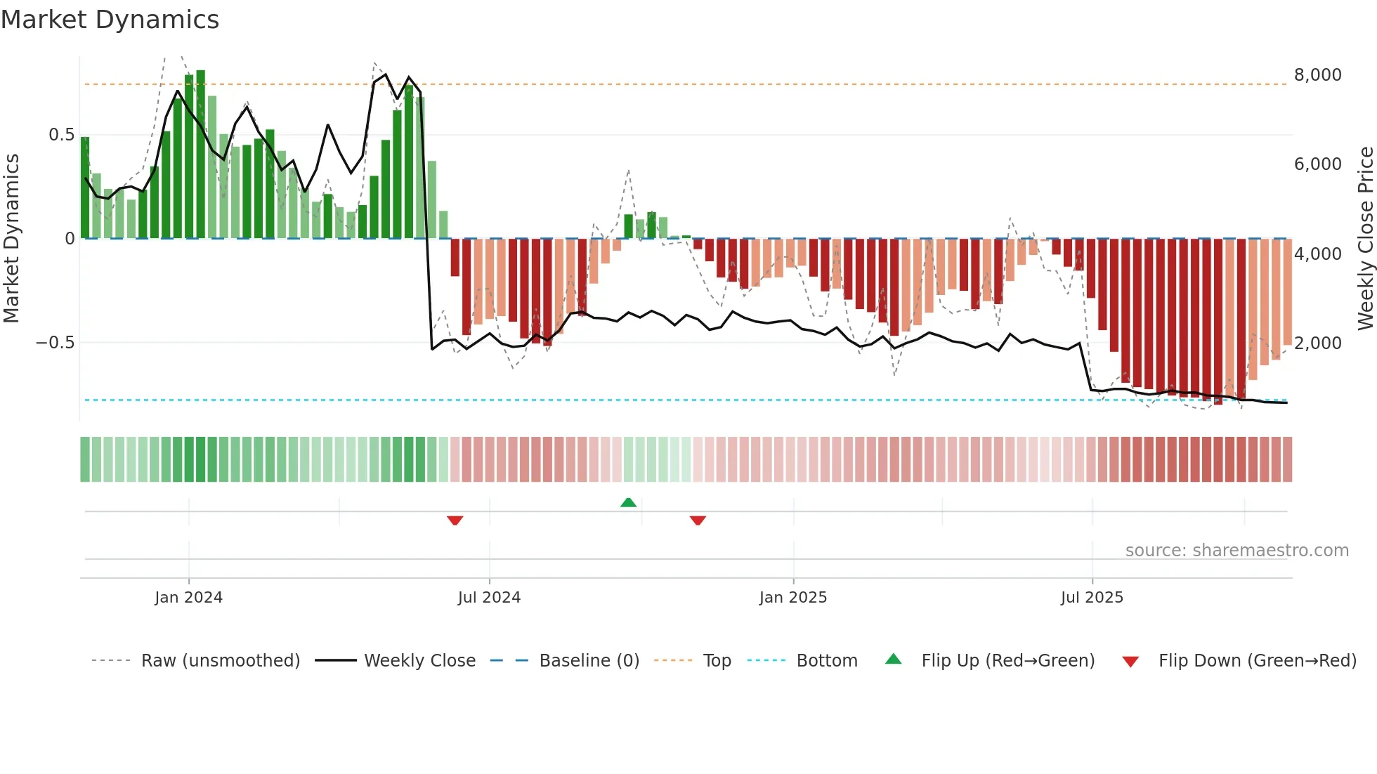 REMUS weekly Market Dynamics chart