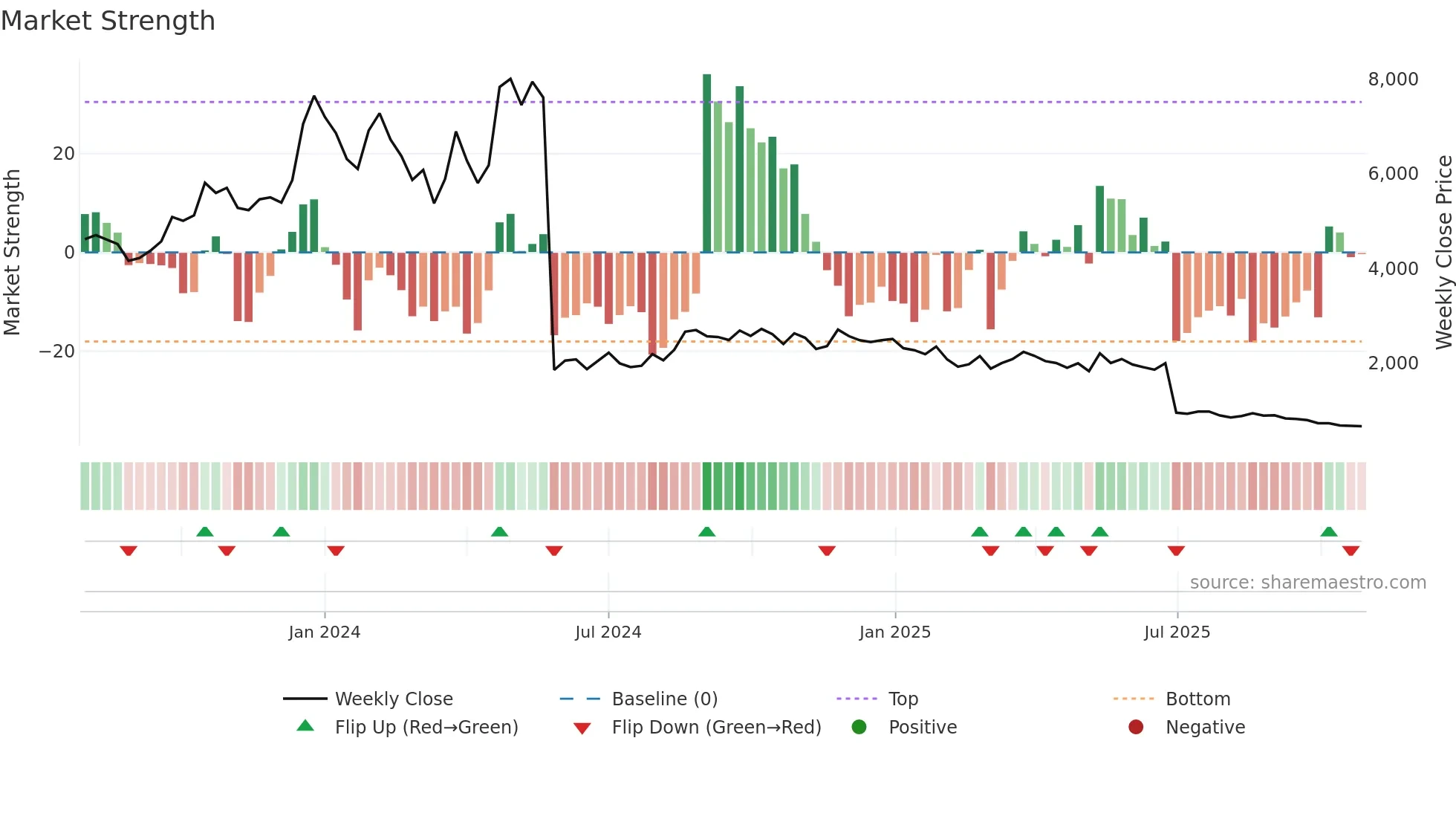 REMUS weekly Market Strength chart