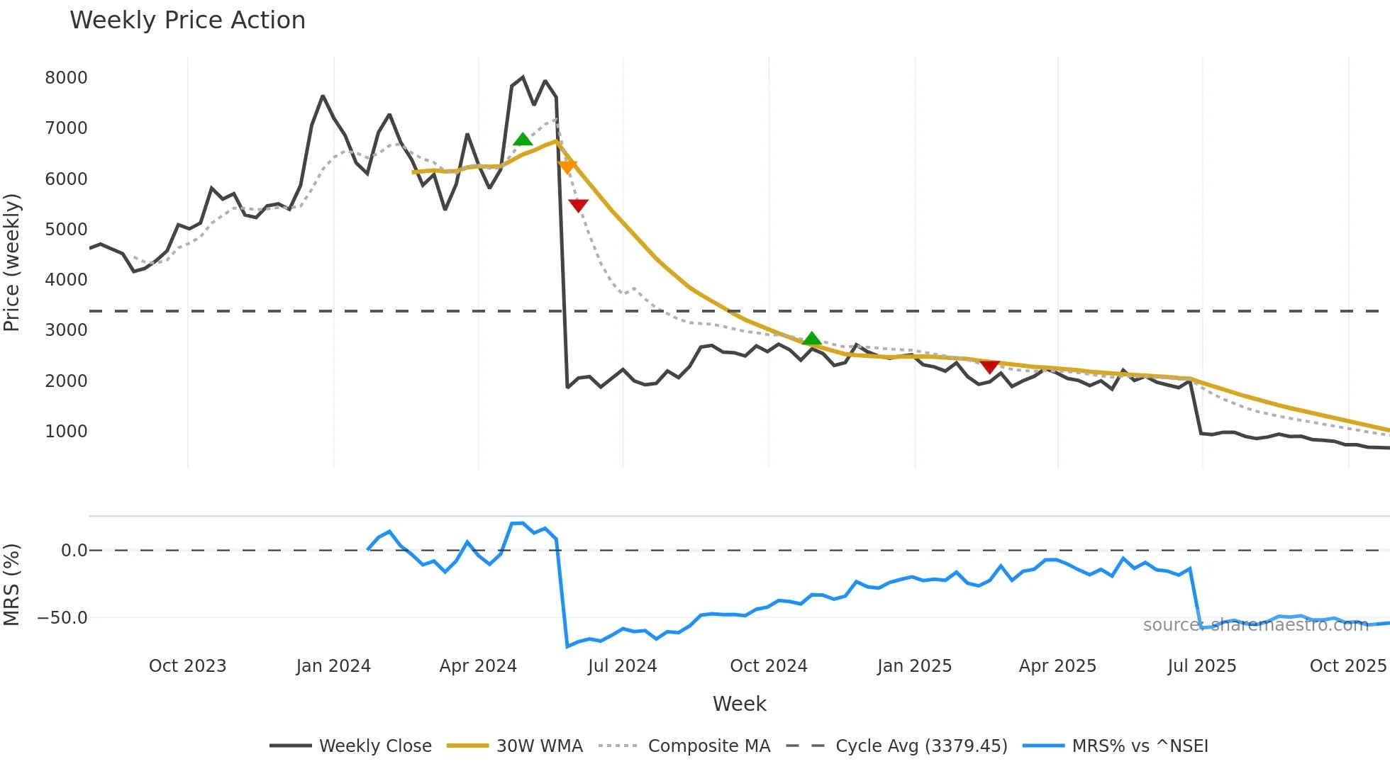 REMUS weekly Price Action chart, closing 2025-10-27