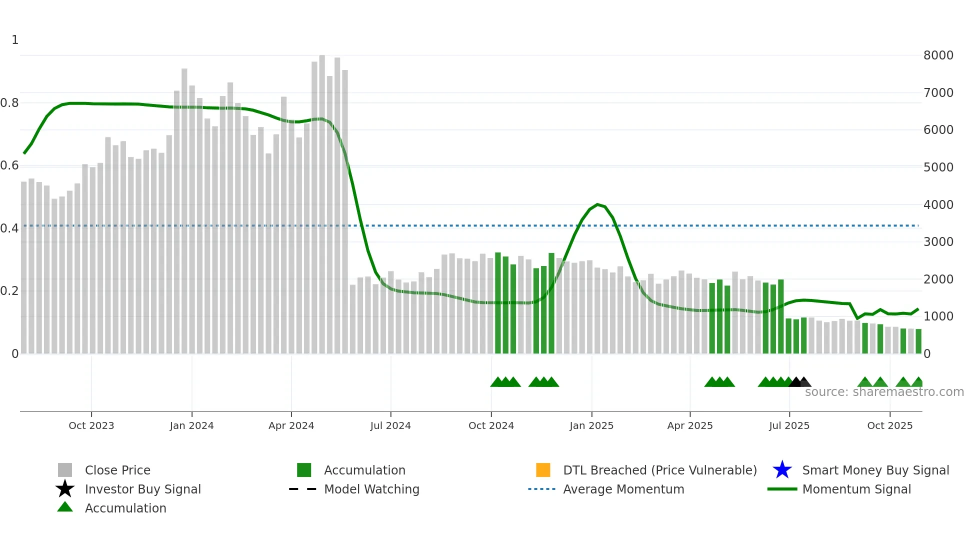 REMUS weekly Smart Money chart