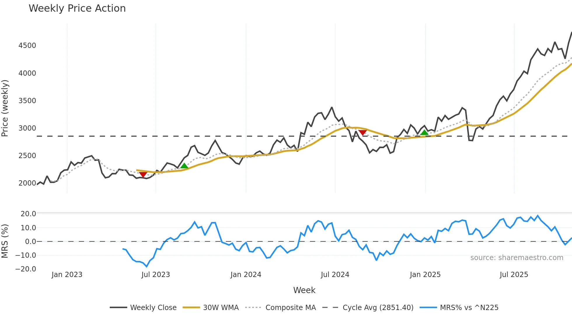 8393 weekly Price Action chart, closing 2025-10-27