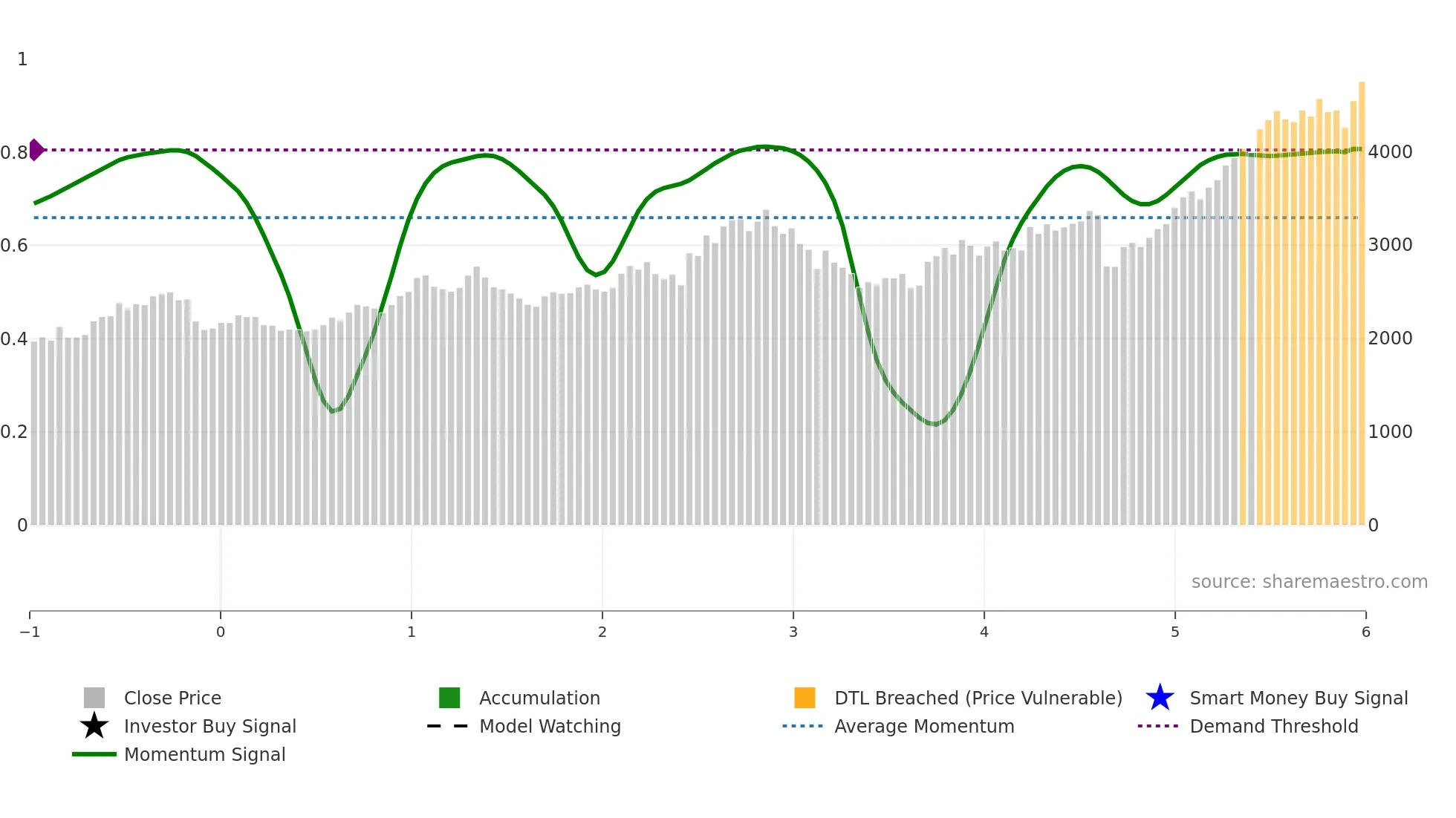 8393 weekly Smart Money chart