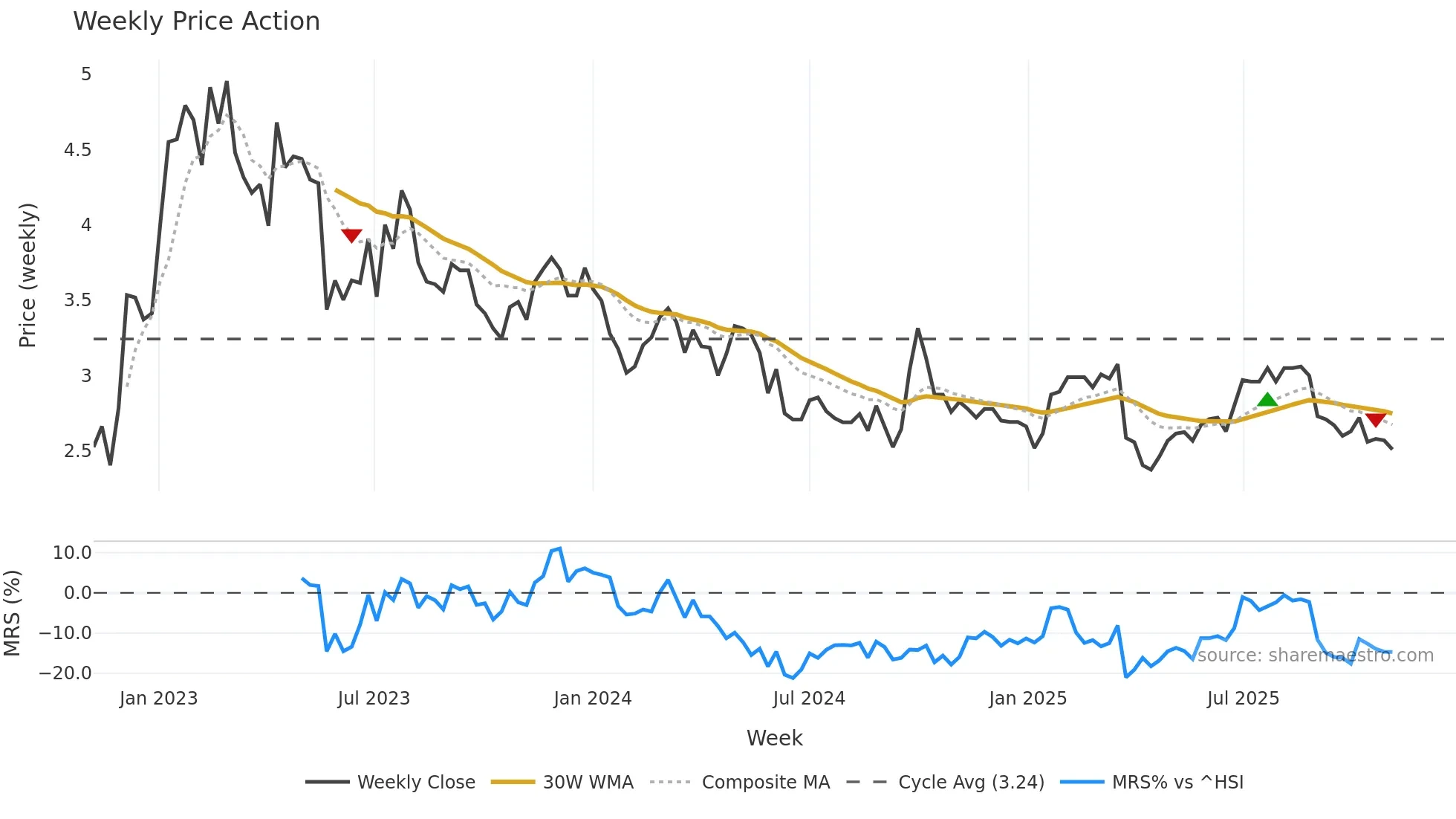 2219 weekly Price Action chart, closing 2025-11-03