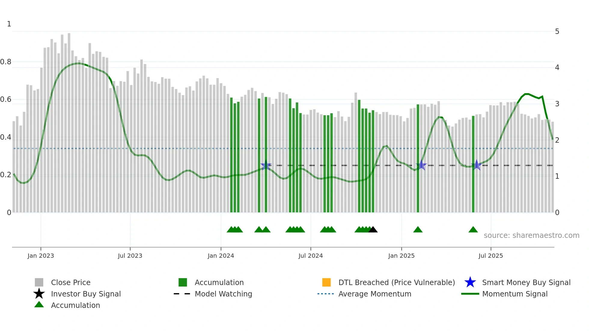 2219 weekly Smart Money chart