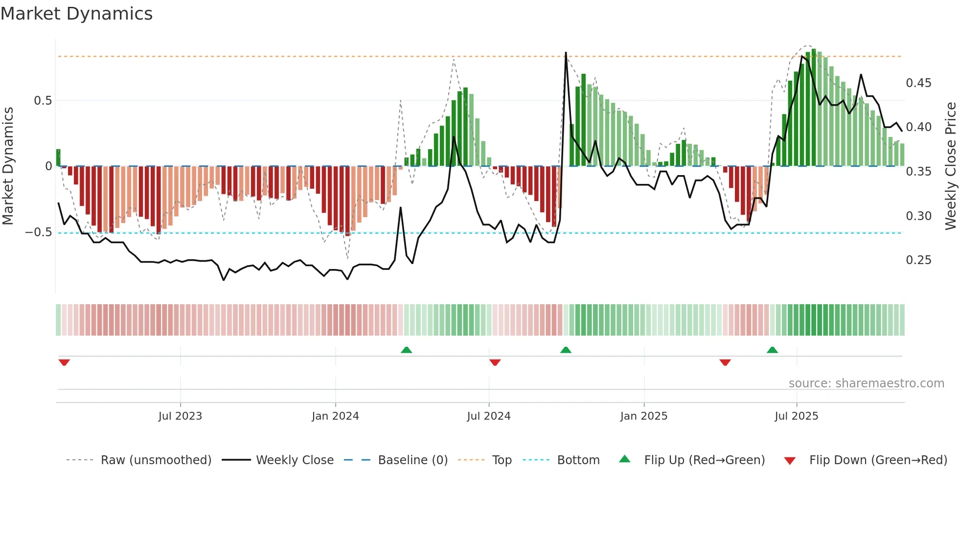 6138 weekly Market Dynamics chart