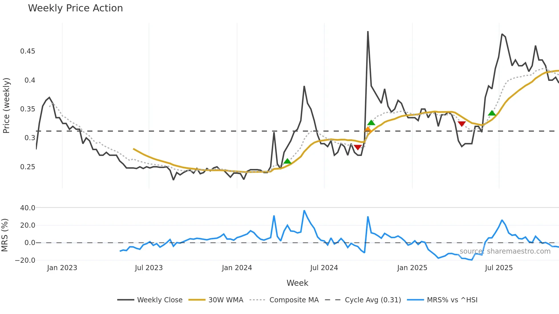 6138 weekly Price Action chart, closing 2025-11-03