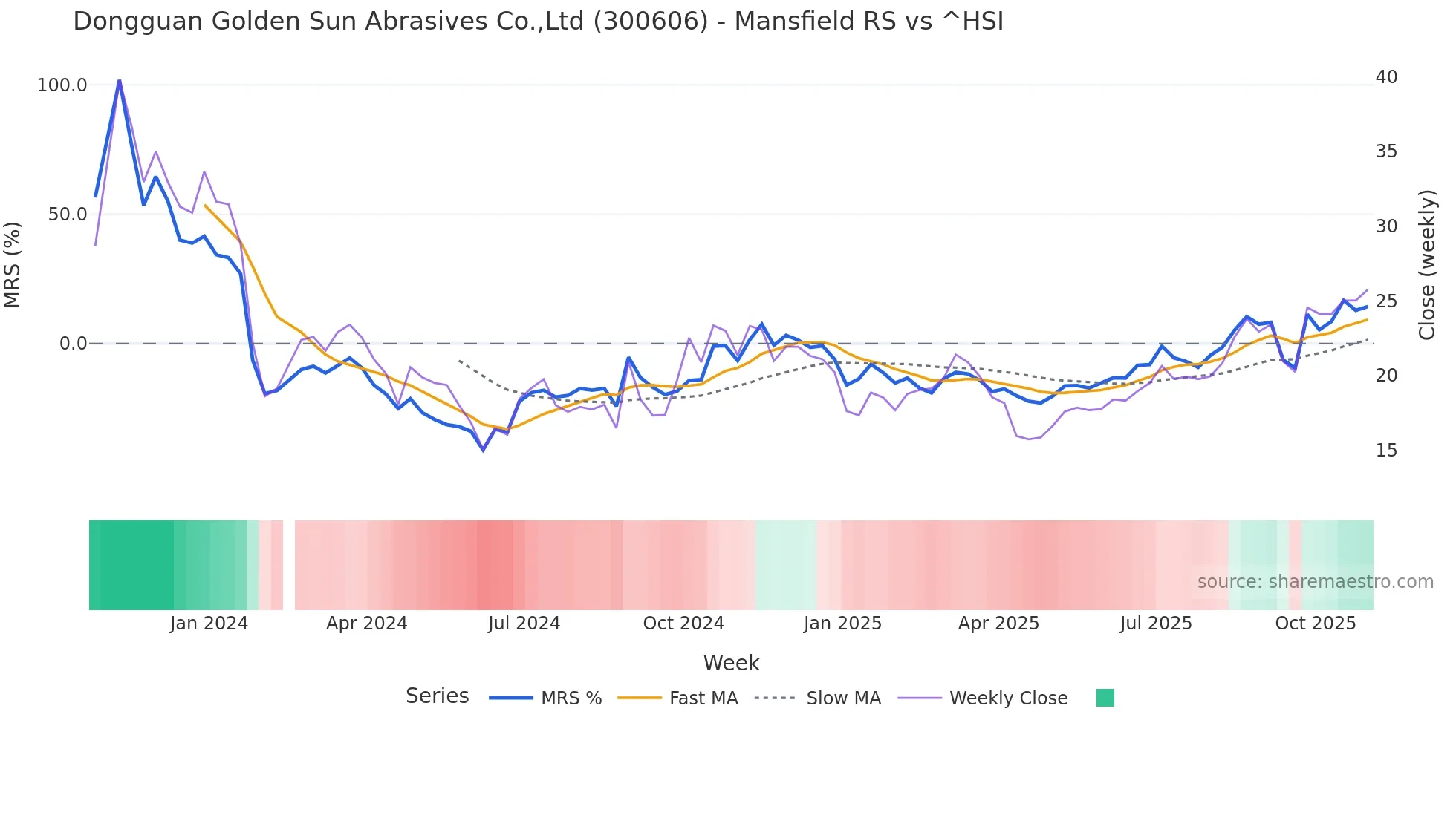 300606 Mansfield Relative Strength chart